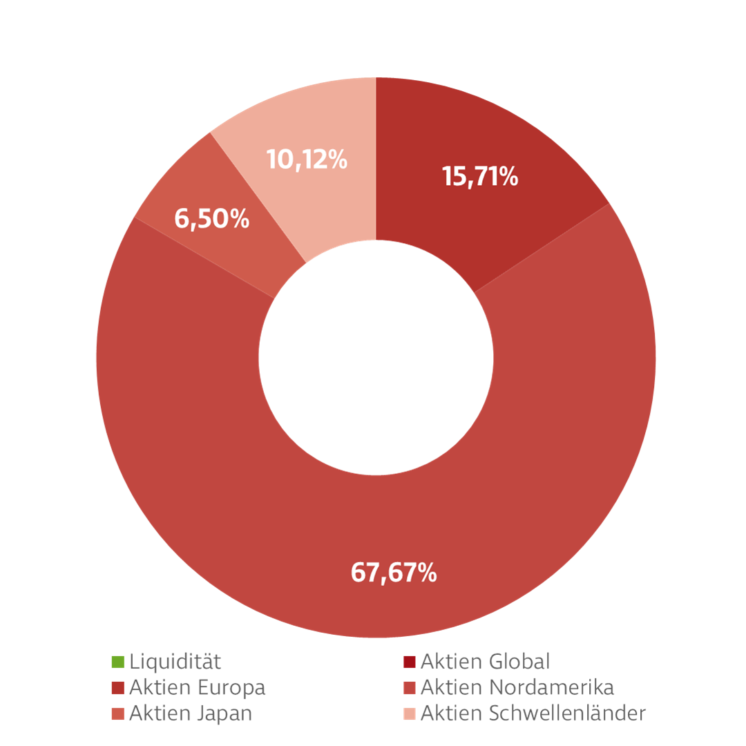 Donut-Diagramm zur Darstellung der Investmentverteilung des Wertportfolio Aktien Fonds. Die Anteile sind: Nordamerika: 65,75 %, Schwellenländer: 10,55 %, Euro Länder: 9,04 %, Übriges Europa:: 7,48 %, Japan: 5,71 %, Geldmarkt: 1,47 %.