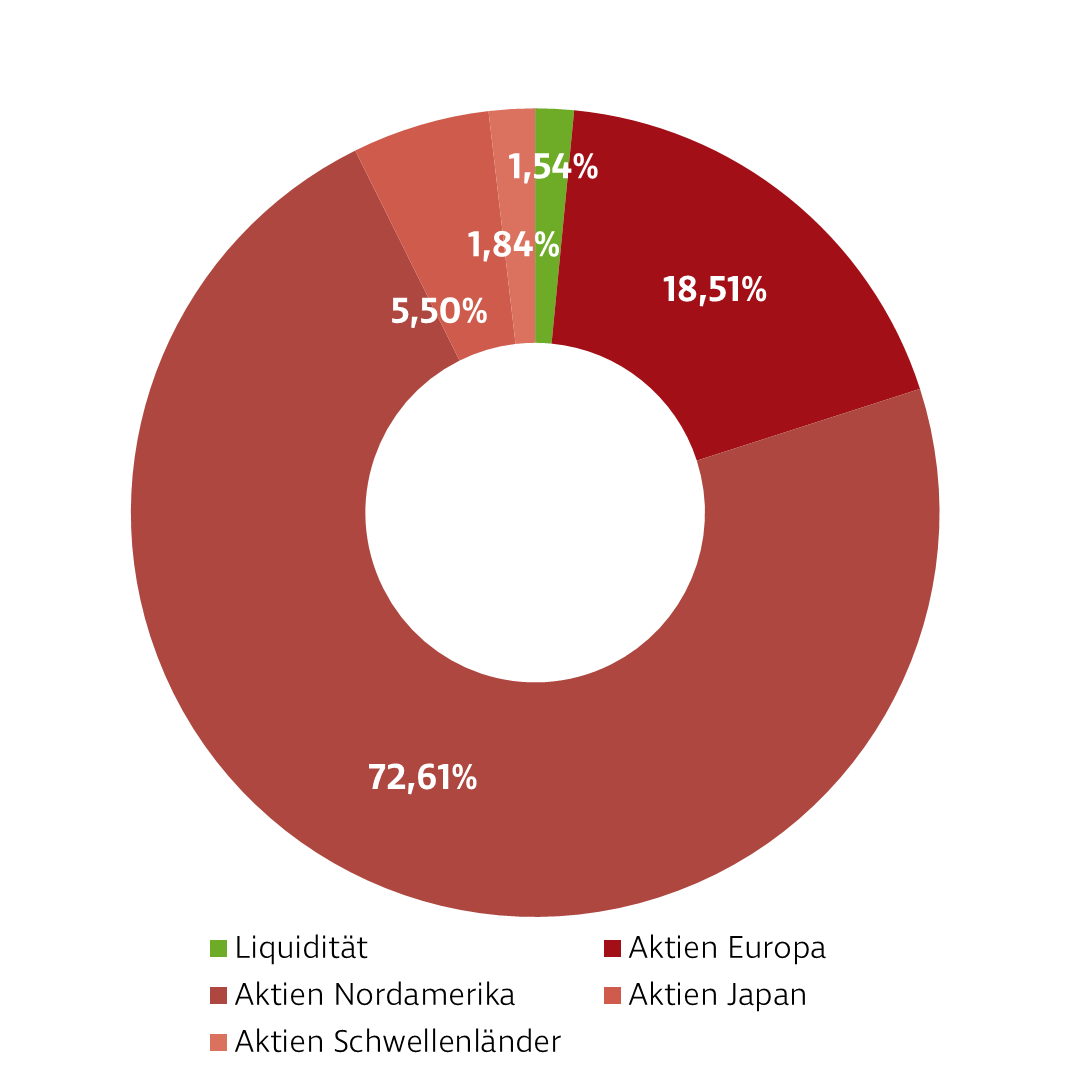 Donut-Diagramm zur Darstellung der Investmentverteilung der Strategie Einzelaktien Global. Die Anteile sind: USA: 66,35 %, Japan: 6,60 %, Deutschland: 5,49 %, Frankreich: 4,18 %, Schweiz: 4,17 %, Kanada: 3,60 %, GB: 3,04 %, Andere: 6,57 %.
