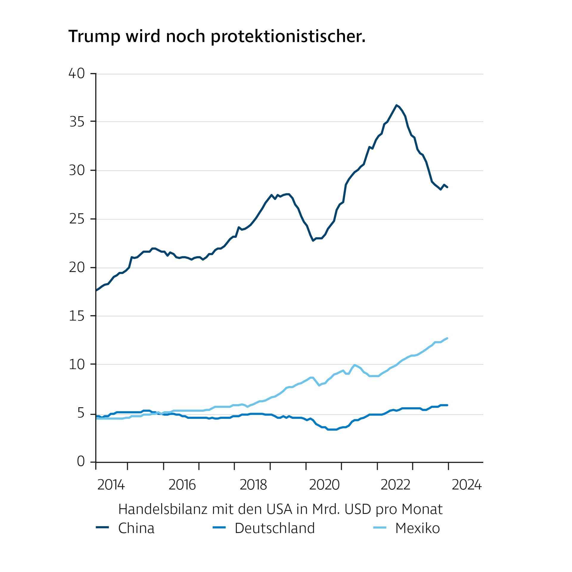 Liniendiagramm mit dem Titel „Trump wird noch protektionistischer“. Dargestellt sind die monatlichen Handelsbilanzen Chinas, Deutschlands und Mexikos mit den USA in Milliarden USD von 2014 bis 2024. Während Mexiko und China deutliche Zuwächse zeigen, verläuft Deutschlands Handelsbilanz seitwärts.