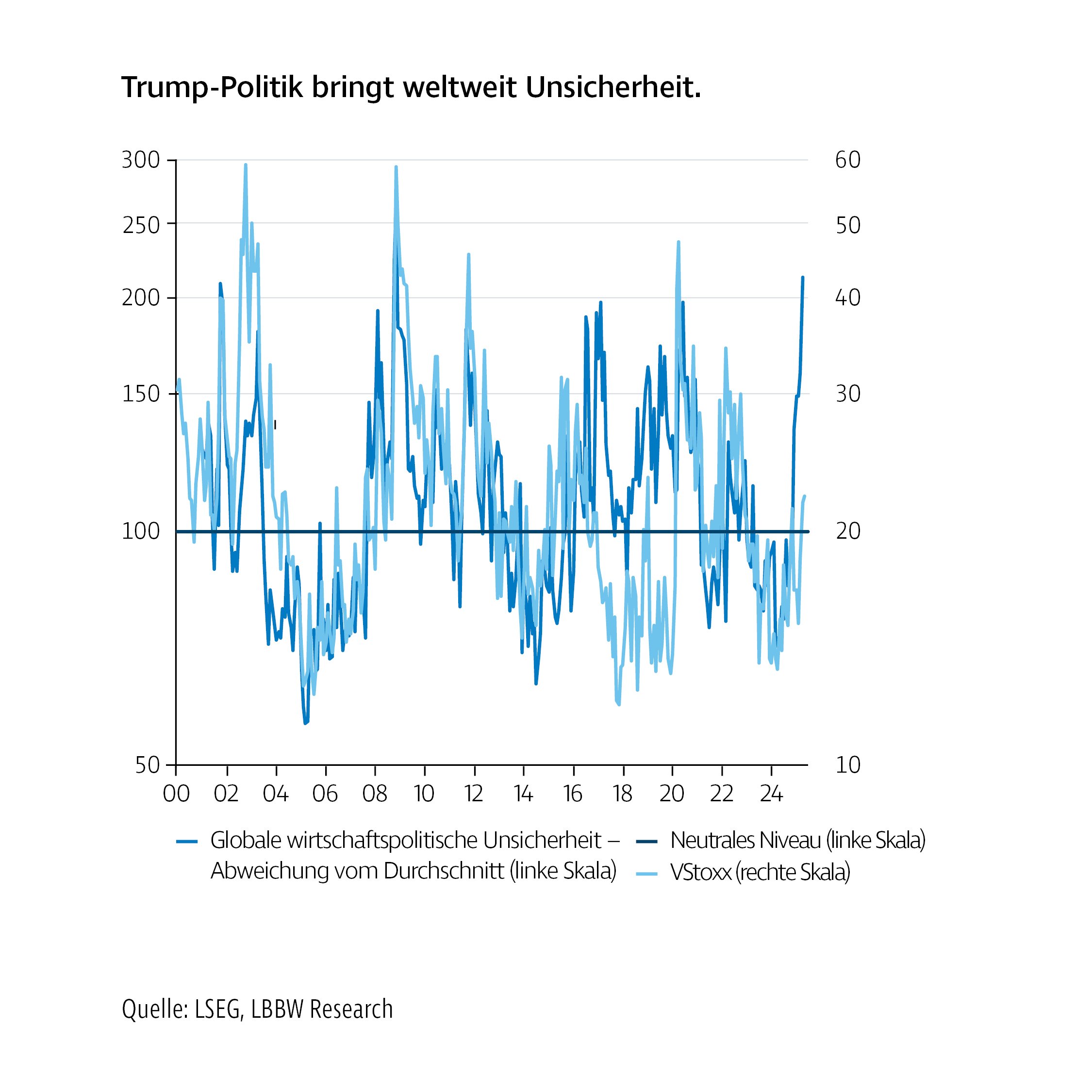 Liniendiagramm mit dem Titel „Trump-Politik bringt weltweit Unsicherheit“. Dargestellt ist die Entwicklung der globalen wirtschaftspolitischen Unsicherheit von 2000 bis 2024. Deutlich sichtbar sind wiederholte starke Ausschläge, besonders in Krisenzeiten sowie ein erneuter Anstieg ab 2023.