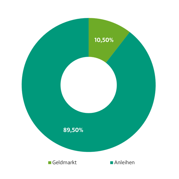 Donut-Diagramm zur Darstellung der Investmentverteilung der Strategie Anleihen Global. Die Anteile sind: Geldmarkt: 10,50 %, Anleihen: 89,50 %.