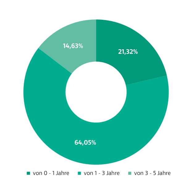 Donut-Diagramm zur Darstellung der Investmentverteilung des Anleihen Kurzläufer Fonds. Die Anteile sind: 0–1 Jahre: 17,09 %, 1–3 Jahre: 63,12 %, 3–5 Jahre: 19,79 %.