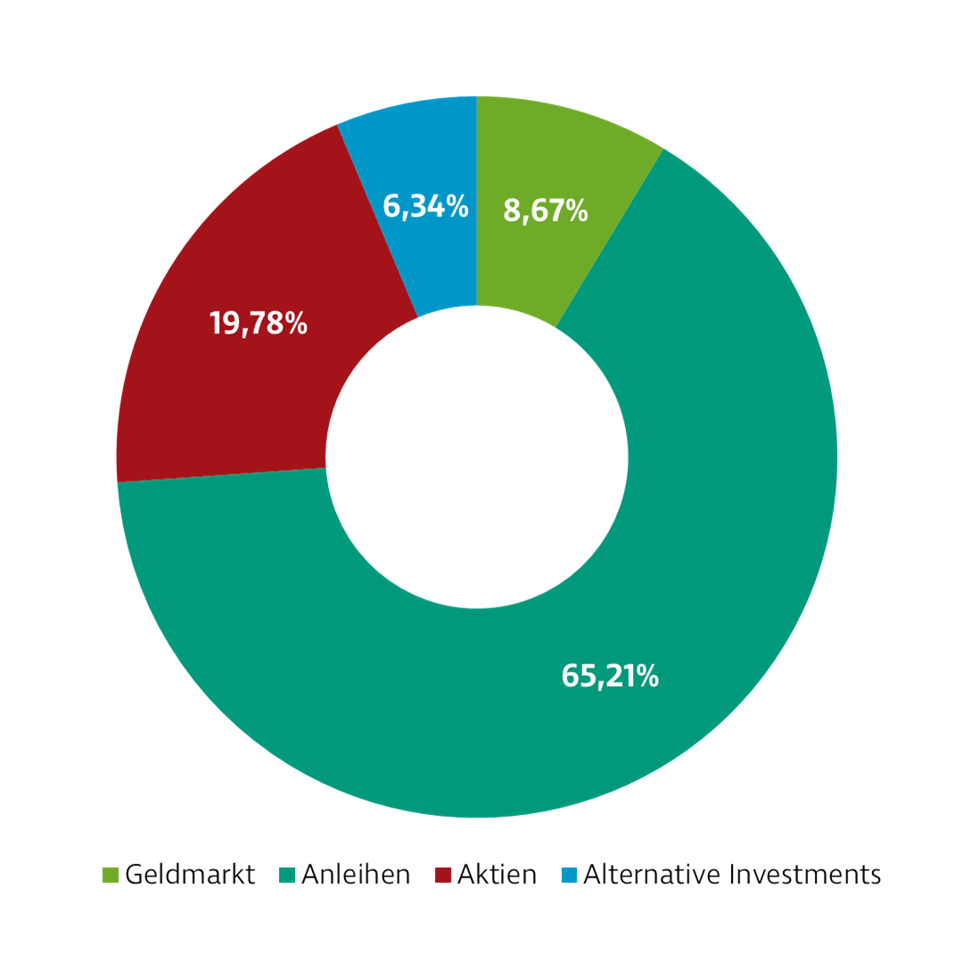 Donut-Diagramm zur Darstellung der Investmentverteilung der Strategie Selektion Defensiv. Die Anteile sind: Geldmarkt: 7,11 %, Anleihen: 64,89 %, Aktien: 22,05 %, Alternative Investments: 5,95 %.