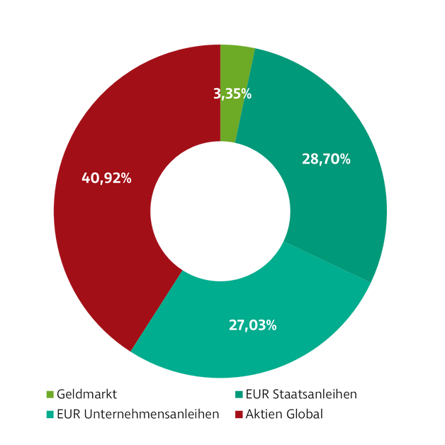 Donut-Diagramm zur Darstellung der Investmentverteilung des Fonds Ausgewogen. Die Anteile sind: Geldmarkt: 3,35 %, EUR Staatsanleihen: 28,70 %, EUR Unternehmensanleihen: 27,03 %, Aktien Global: 40,92 %.