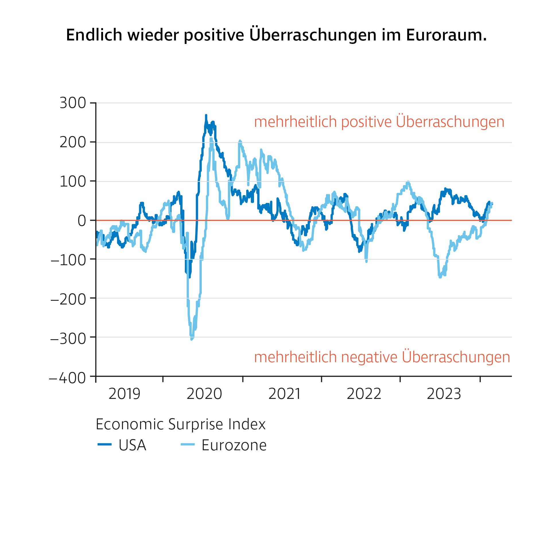 Liniendiagramm mit dem Titel „Endlich wieder positive Überraschungen im Euroraum“. Abgebildet ist der Economic Surprise Index für die USA und die Eurozone von 2019 bis 2023. Nach überwiegend negativen Überraschungen zeigen die Werte seit 2023 wieder positive Ausschläge.