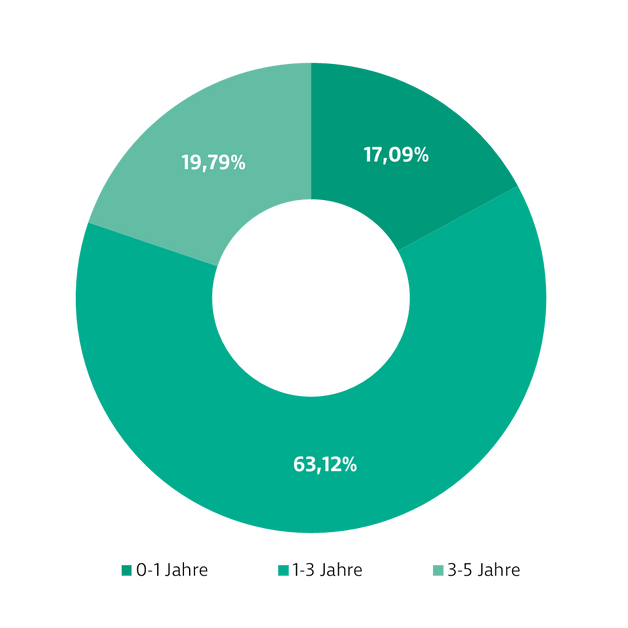 Donut-Diagramm zur Darstellung der Investmentverteilung des Anleihen Kurzläufer Fonds. Die Anteile sind: 0–1 Jahre: 17,09 %, 1–3 Jahre: 63,12 %, 3–5 Jahre: 19,79 %.
