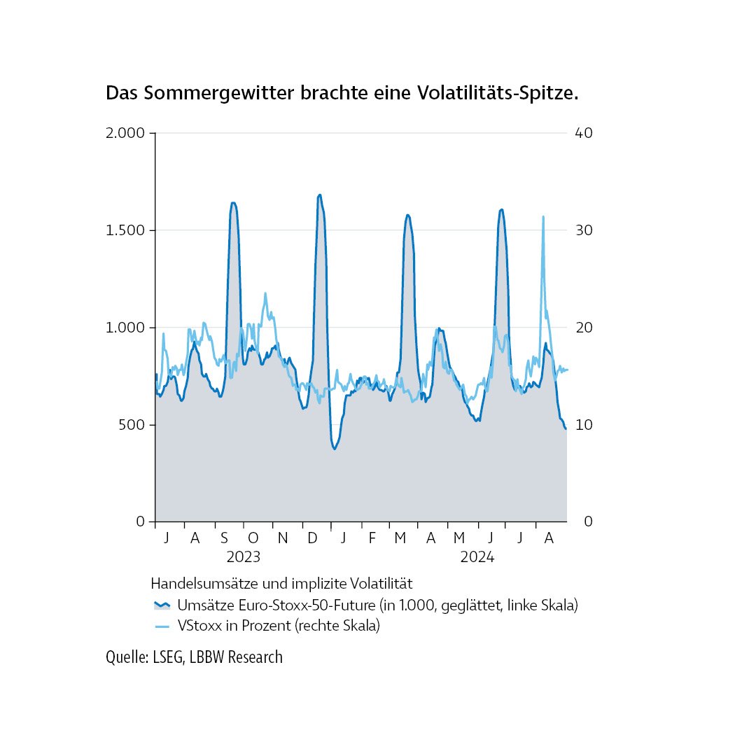 Liniendiagramm mit dem Titel „Das Sommergewitter brachte eine Volatilitäts-Spitze“. Es zeigt die Schwankungen der Handelsumsätze und impliziten Volatilität im Euro-Stoxx-50-Future von 2023 bis 2024. Auffällig sind mehrere starke Ausschläge.