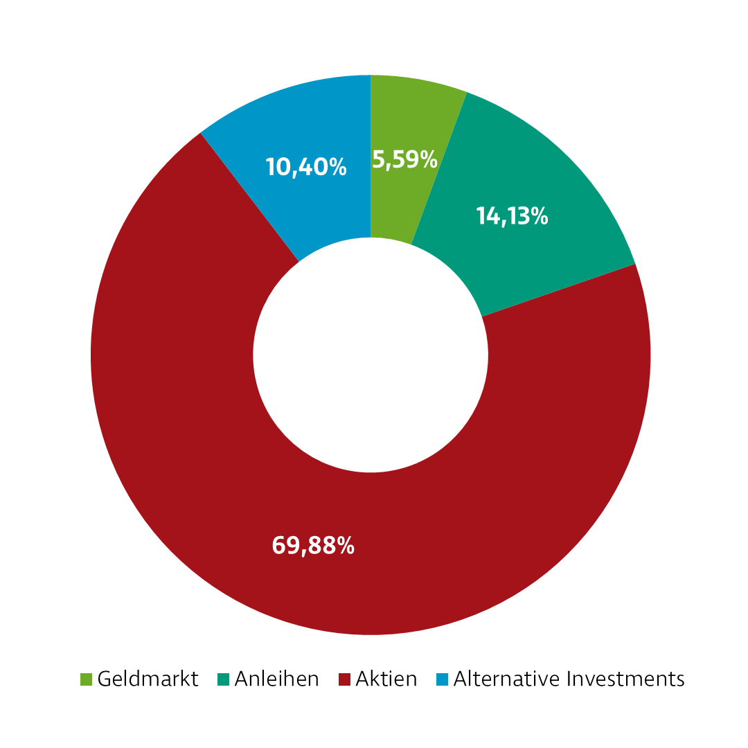Donut-Diagramm zur Darstellung der Investmentverteilung der Strategie Selektion Offensiv. Die Anteile sind: Geldmarkt: 5,33 %, Anleihen: 8,40 %, Aktien: 76,57 %, Alternative Investments: 9,70 %.