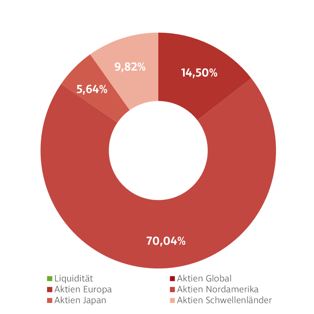 Donut-Diagramm zur Darstellung der Investmentverteilung des Wertportfolio Aktien Fonds. Die Anteile sind: Nordamerika: 65,75 %, Schwellenländer: 10,55 %, Euro Länder: 9,04 %, Übriges Europa:: 7,48 %, Japan: 5,71 %, Geldmarkt: 1,47 %.