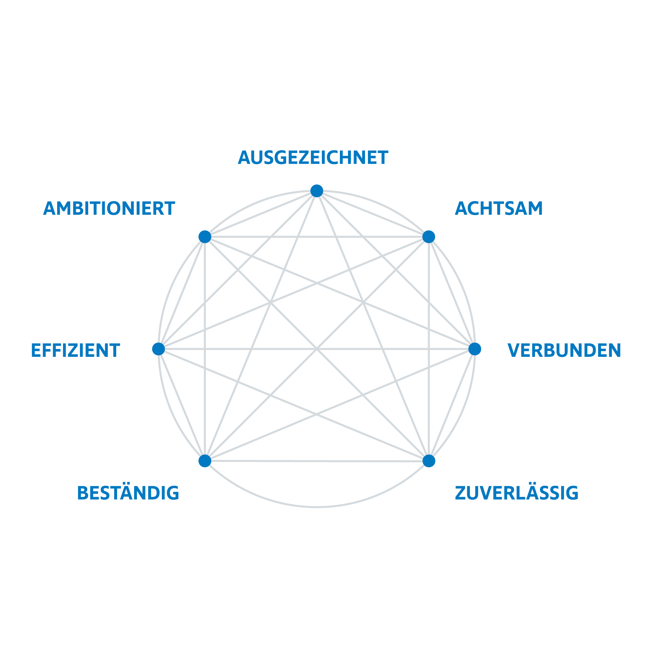 Die Grafik zeigt die Werte des Unternehmens in einem Kreis, in dem alle Begriffe miteinander verbunden sind. Die Werte lauten: ausgezeichnet, achtsam, verbunden, zuverlässig, beständig, effizient und ambitioniert.