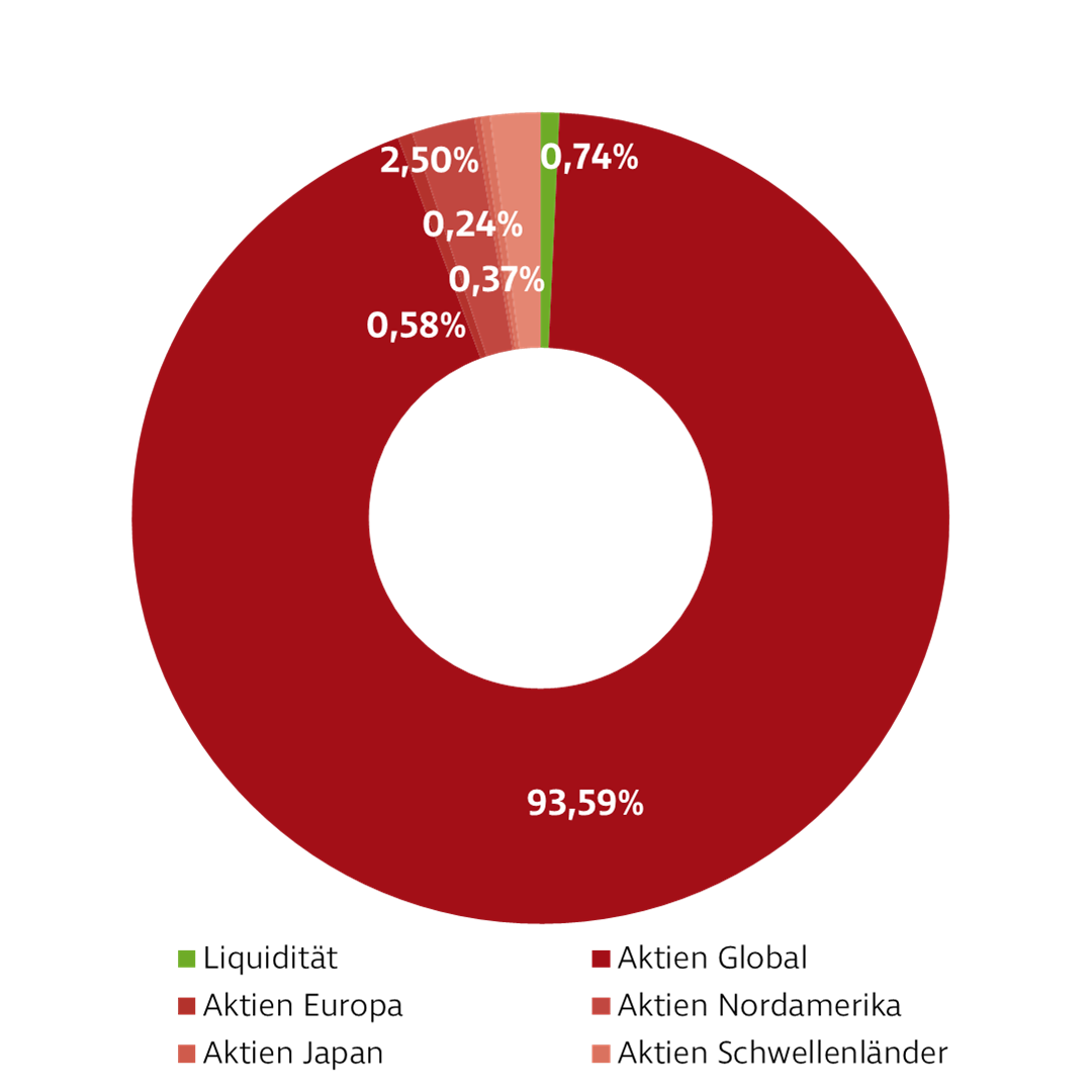 Donut-Diagramm zur Darstellung der Investmentverteilung der Strategie Aktien Global. Die Anteile sind: Aktien: 99,06 % Geldmarkt: 0,94 %