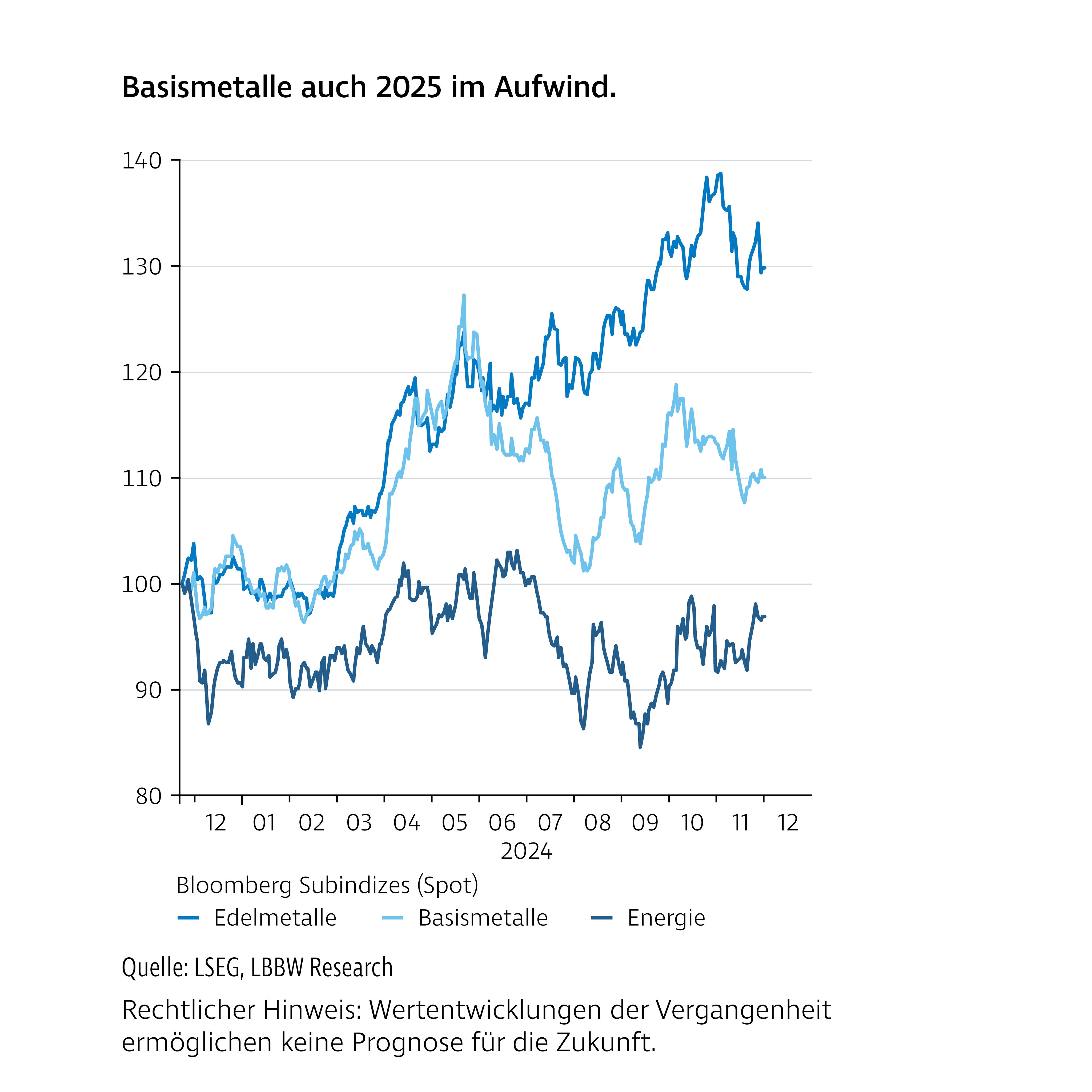 Liniendiagramm mit dem Titel „Basismetalle auch 2025 im Aufwind“. Dargestellt ist die Entwicklung der Bloomberg Subindizes (Spot) für Edelmetalle, Basismetalle und Energie von Dezember 2023 bis Dezember 2024. Sichtbar ist ein deutlicher Anstieg bei den Basismetallen, eine insgesamt positive Entwicklung bei den Edelmetallen sowie ein schwankender Verlauf bei Energie. Rechtlicher Hinweis: Wertentwicklungen der Vergangenheit ermöglichen keine Prognose für die Zukunft.