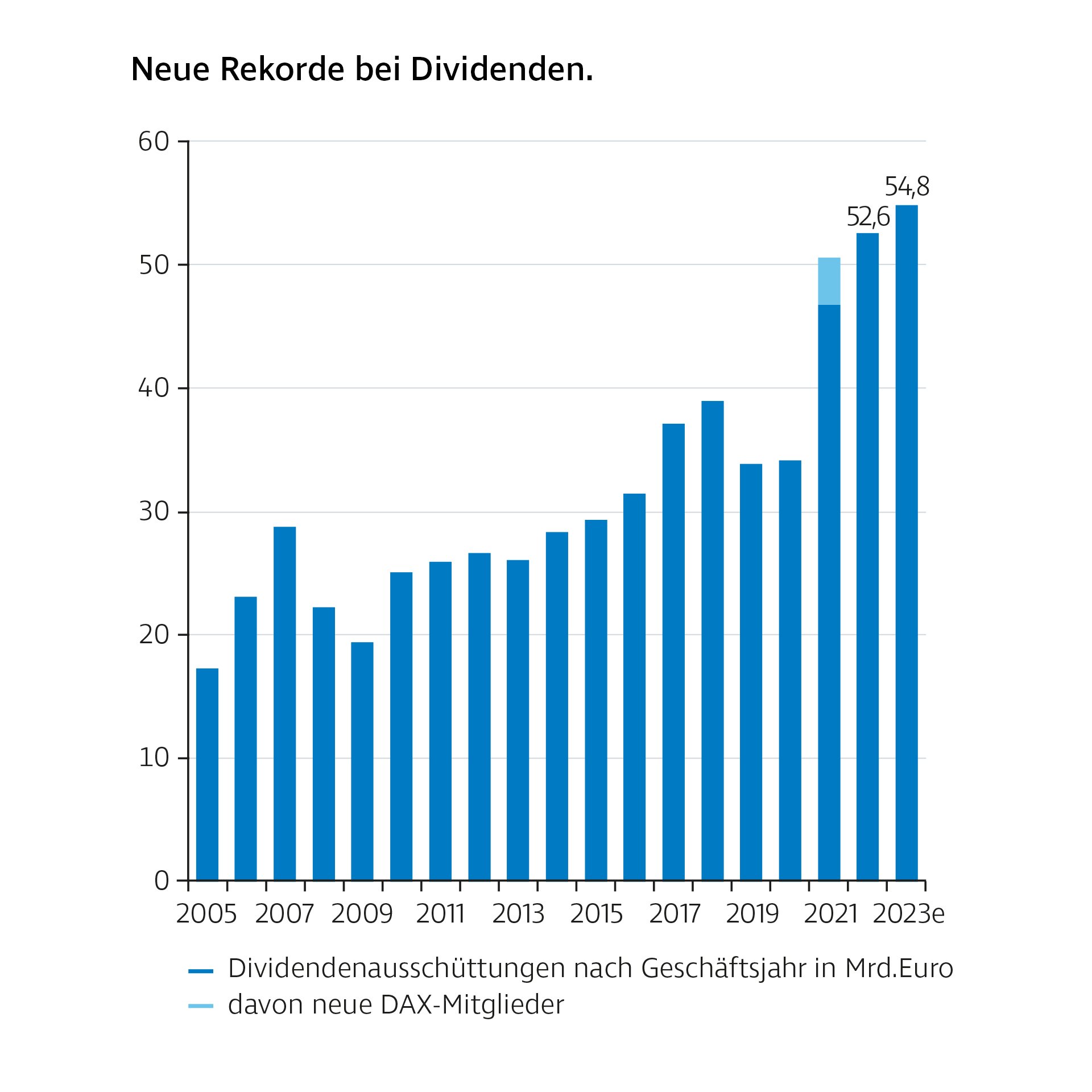 Balkendiagramm mit dem Titel „Neue Rekorde bei Dividenden“. Es zeigt die Dividendenzahlungen deutscher Unternehmen seit 2005 in Milliarden Euro. Die Ausschüttungen steigen bis 2023 auf Rekordwerte von über 54 Mrd. Euro.