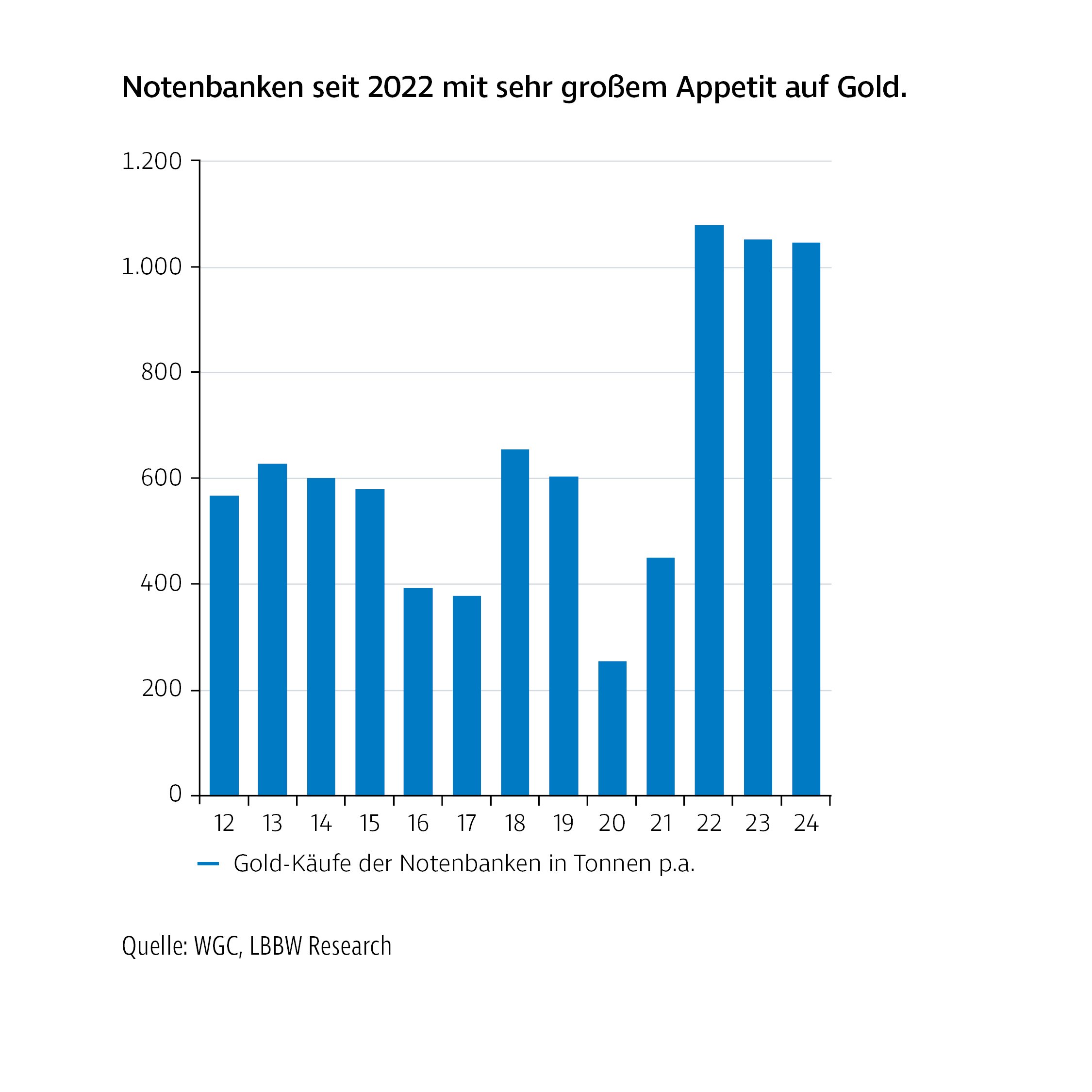 Balkendiagramm mit dem Titel „Notenbanken seit 2022 mit sehr großem Appetit auf Gold“. Dargestellt sind die jährlichen Goldkäufe der Notenbanken in Tonnen von 2012 bis 2024. Sichtbar ist ein schwankendes Kaufverhalten in den Jahren zuvor und ein deutlicher Anstieg seit 2022 auf ein dauerhaft höheres Niveau.