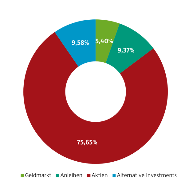 Donut-Diagramm zur Darstellung der Investmentverteilung der Strategie Selektion Offensiv. Die Anteile sind: Geldmarkt: 5,33 %, Anleihen: 8,40 %, Aktien: 76,57 %, Alternative Investments: 9,70 %.