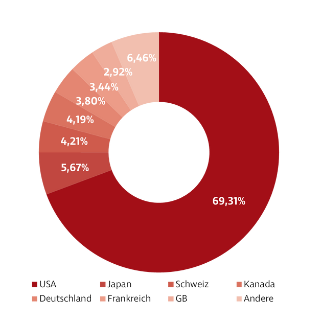 Donut-Diagramm zur Darstellung der Investmentverteilung der Strategie Einzelaktien Global. Die Anteile sind: USA: 66,35 %, Japan: 6,60 %, Deutschland: 5,49 %, Frankreich: 4,18 %, Schweiz: 4,17 %, Kanada: 3,60 %, GB: 3,04 %, Andere: 6,57 %.