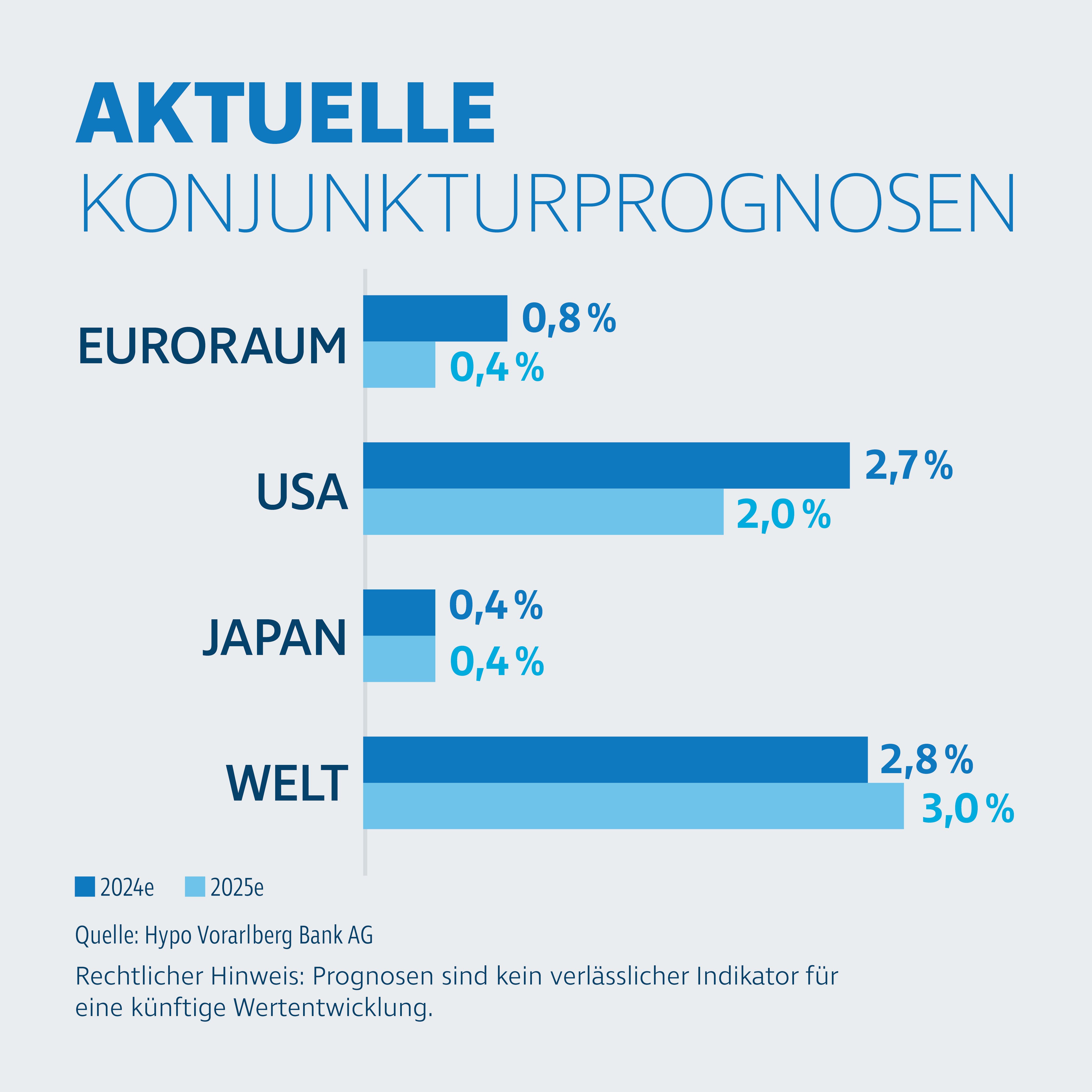 Balkendiagramm mit dem Titel „Aktuelle Konjunkturprognosen“. Dargestellt sind die Wachstumsprognosen für 2024 (dunkelblau) und 2025 (hellblau) in Prozent. Euroraum: 0,8 % und 0,4 %. USA: 2,7 % und 2,0 %. Japan: 0,4 % und 0,4 %. Welt: 2,8 % und 3,0 %. Rechtlicher Hinweis: Prognosen sind kein verlässlicher Indikator für eine künftige Wertentwicklung.