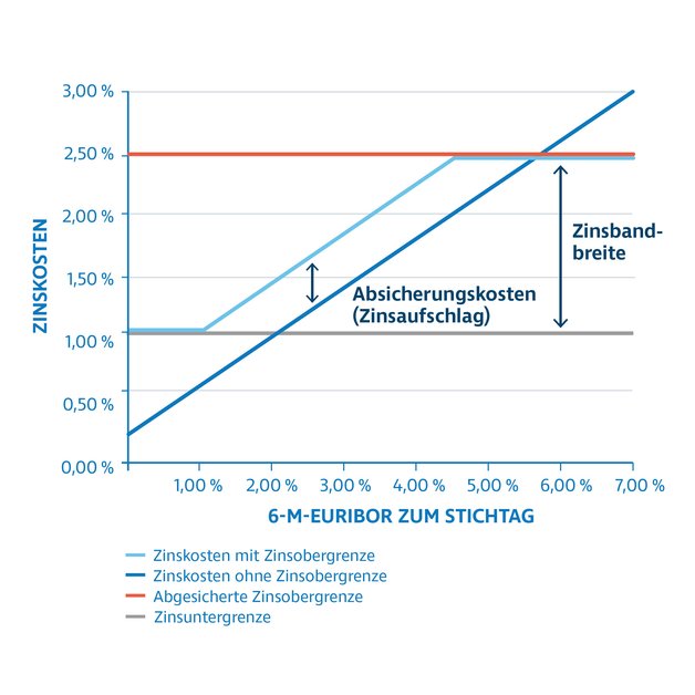 Die Grafik zeigt, wie sich die Zinskosten eines Kredits in Abhängigkeit vom 6-Monats-EURIBOR entwickeln. Ohne Begrenzung steigen die Zinskosten unbegrenzt mit dem Marktzins. Mit einem Zinslimit steigen sie zunächst ebenfalls, bleiben dann aber auf einer festgelegten Obergrenze stehen. Gleichzeitig ist eine Untergrenze eingezogen, unter die die Zinsen nicht fallen können. Der Unterschied zwischen Ober- und Untergrenze bildet die Zinsbandbreite. Zusätzlich entstehen Absicherungskosten in Form eines Zinsaufschlags.