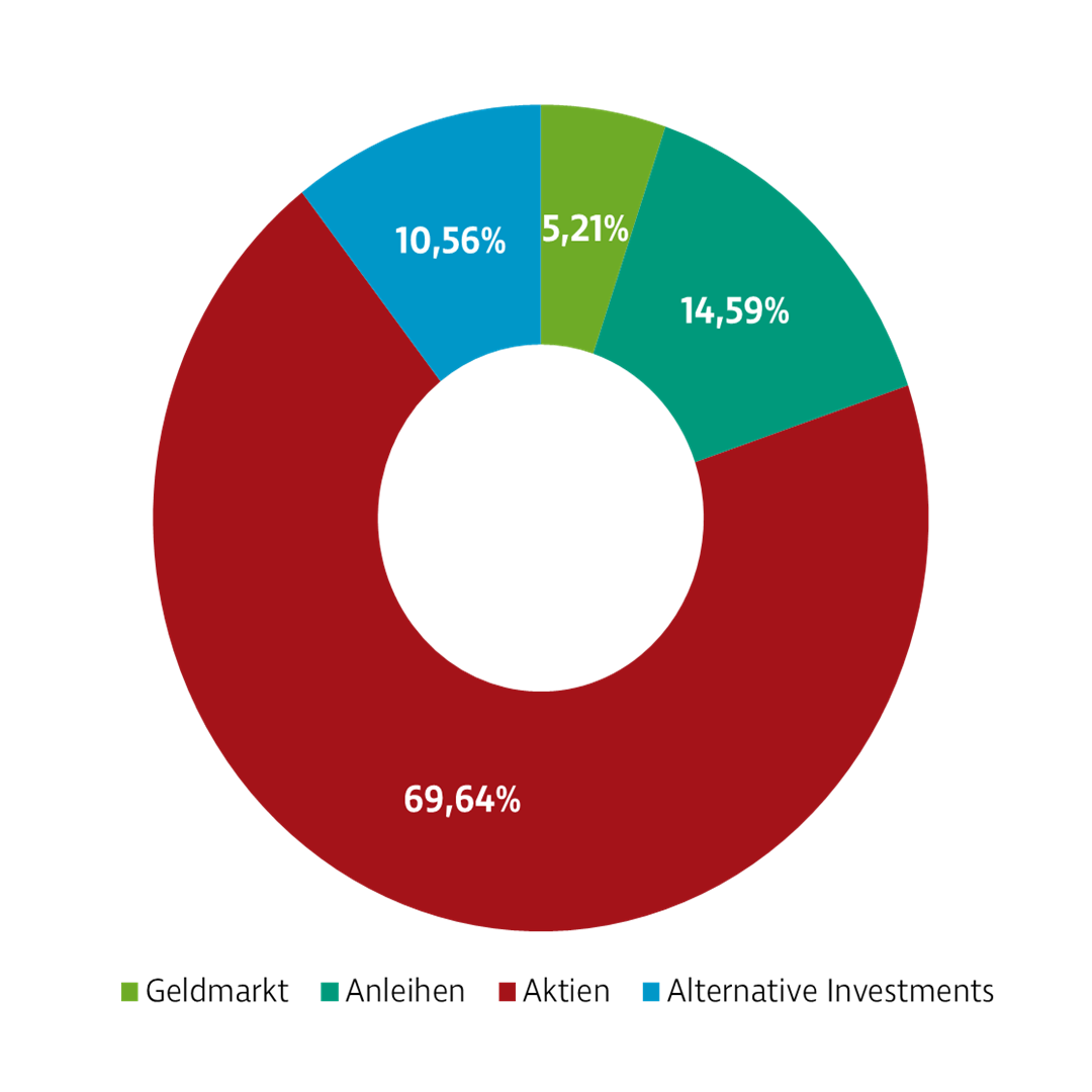 Donut-Diagramm zur Darstellung der Investmentverteilung der Strategie Selektion Offensiv. Die Anteile sind: Geldmarkt: 5,33 %, Anleihen: 8,40 %, Aktien: 76,57 %, Alternative Investments: 9,70 %.