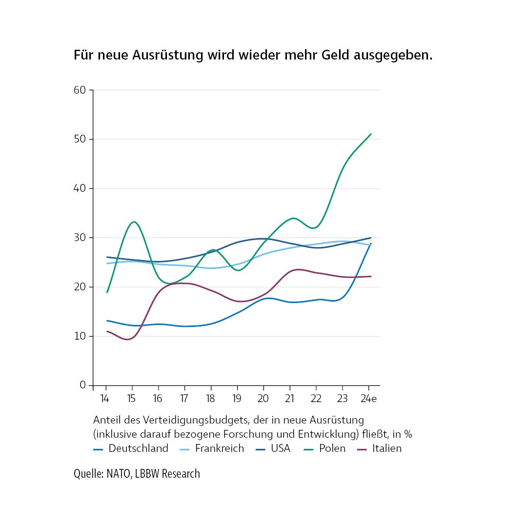 Liniendiagramm mit dem Titel „Für neue Ausrüstung wird wieder mehr Geld ausgegeben“. Es zeigt den Anteil der Verteidigungsbudgets, der in neue Ausrüstung und Forschung fließt, für verschiedene Länder seit 2014. Seit 2022 ist ein deutlicher Anstieg sichtbar.