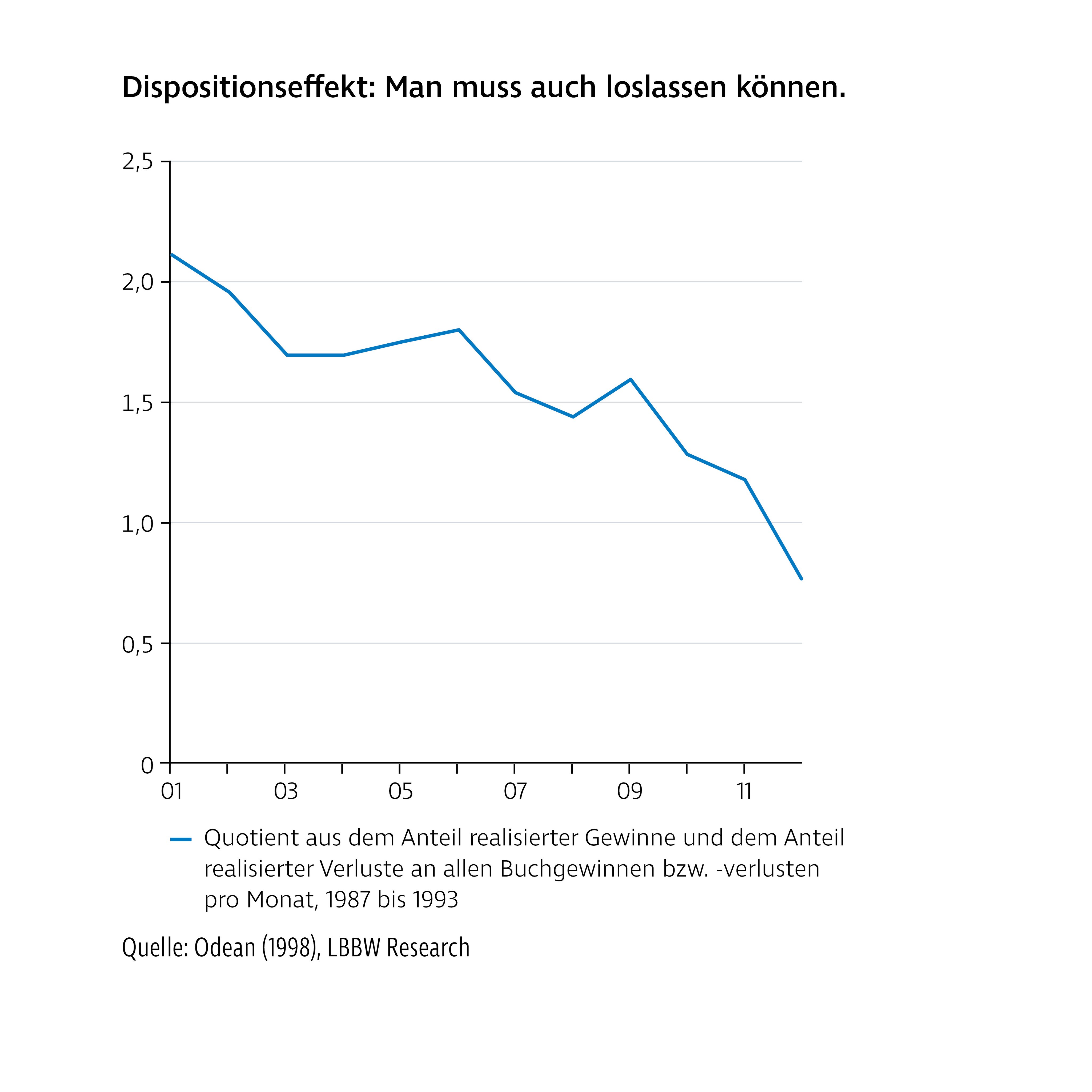 Liniendiagramm mit dem Titel „Dispositionseffekt: Man muss auch loslassen können“. Dargestellt ist der Quotient aus dem Anteil realisierter Gewinne und dem Anteil realisierter Verluste an allen Buchgewinnen bzw. -verlusten pro Monat von 1987 bis 1993. Die Kurve zeigt einen abnehmenden Verlauf, was verdeutlicht, dass Anleger Gewinne tendenziell häufiger realisieren als Verluste.