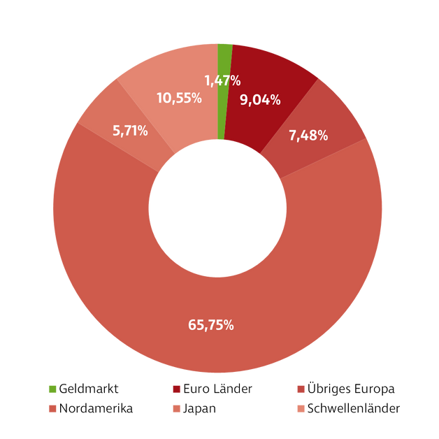 Donut-Diagramm zur Darstellung der Investmentverteilung des Wertportfolio Aktien Fonds. Die Anteile sind: Nordamerika: 65,75 %, Schwellenländer: 10,55 %, Euro Länder: 9,04 %, Übriges Europa:: 7,48 %, Japan: 5,71 %, Geldmarkt: 1,47 %.