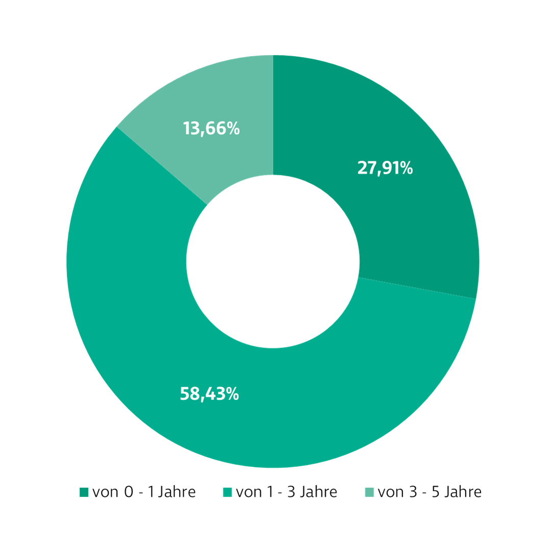 Donut-Diagramm zur Darstellung der Investmentverteilung des Anleihen Kurzläufer Fonds. Die Anteile sind: 0–1 Jahre: 17,09 %, 1–3 Jahre: 63,12 %, 3–5 Jahre: 19,79 %.