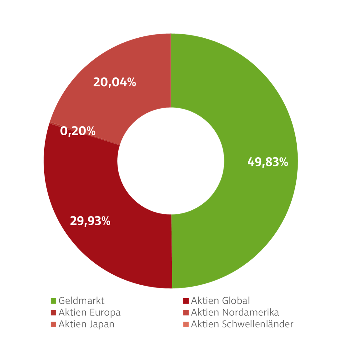 Donut-Diagramm zur Darstellung der Investmentverteilung von Dynamik Wertsicherung Fonds. Die Anteile sind: Nordamerika: 65,75 %, Schwellenländer: 10,55 %, Euro Länder: 9,04 %, Übriges Europa:: 7,48 %, Japan: 5,71 %, Geldmarkt: 1,47 %.