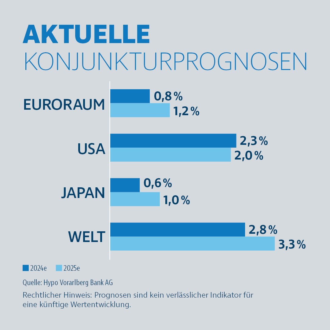 Balkendiagramm mit dem Titel „Aktuelle Konjunkturprognosen“. Prognosen für 2024 und 2025 zu Euroraum, USA, Japan und Welt; Tendenzen wie oben: USA robuster, Euroraum/Japan verhalten, Welt stabil. Rechtlicher Hinweis: Prognosen sind kein verlässlicher Indikator für eine künftige Wertentwicklung.