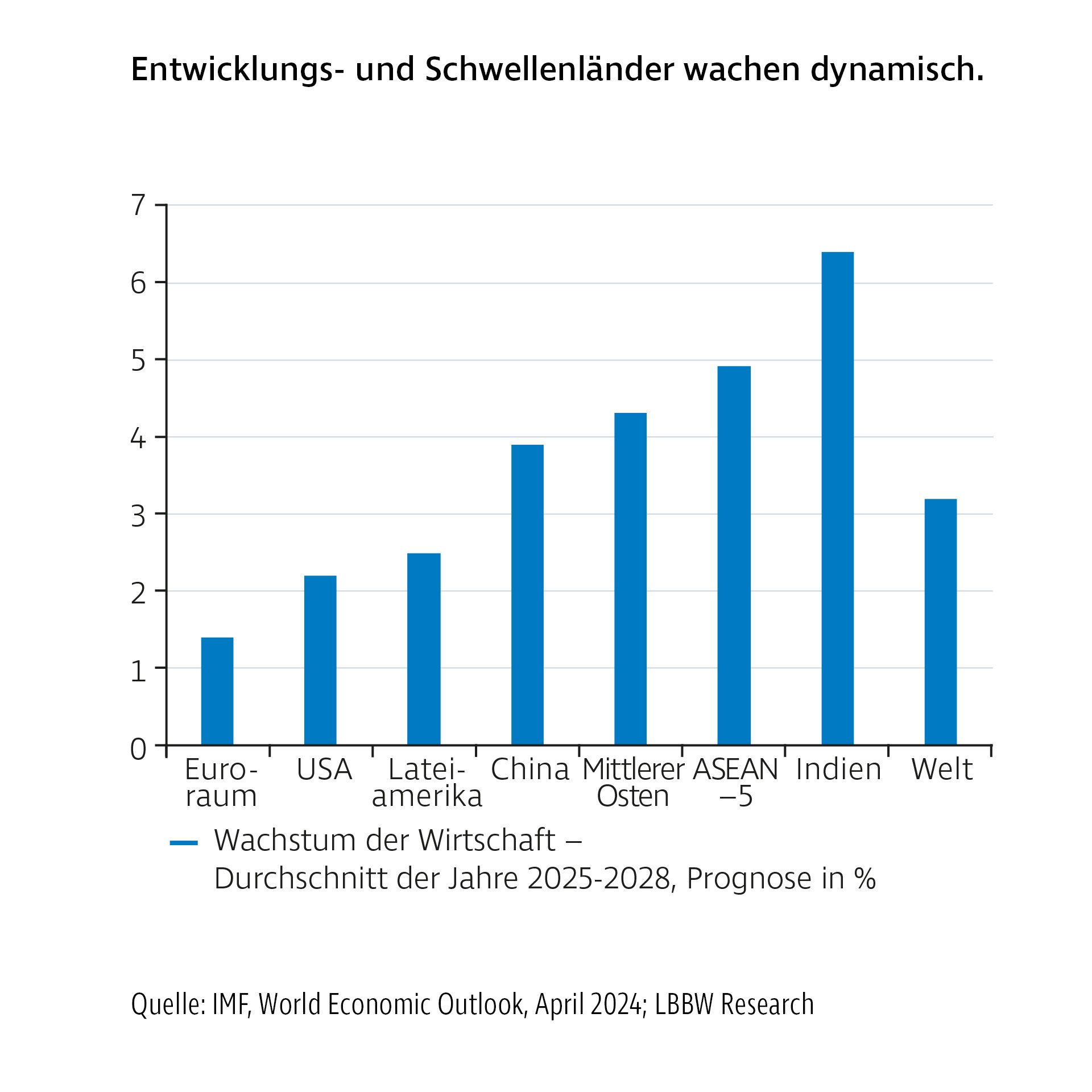 Balkendiagramm mit dem Titel „Entwicklungs- und Schwellenländer wachsen dynamisch“. Gezeigt wird das durchschnittliche Wirtschaftswachstum in Prozent für die Jahre 2025–2028. Indien (6,4 %) und die ASEAN-Staaten (4,9 %) liegen klar vorne, während Euroraum (1,4 %) und USA (2,2 %) vergleichsweise niedrig wachsen.