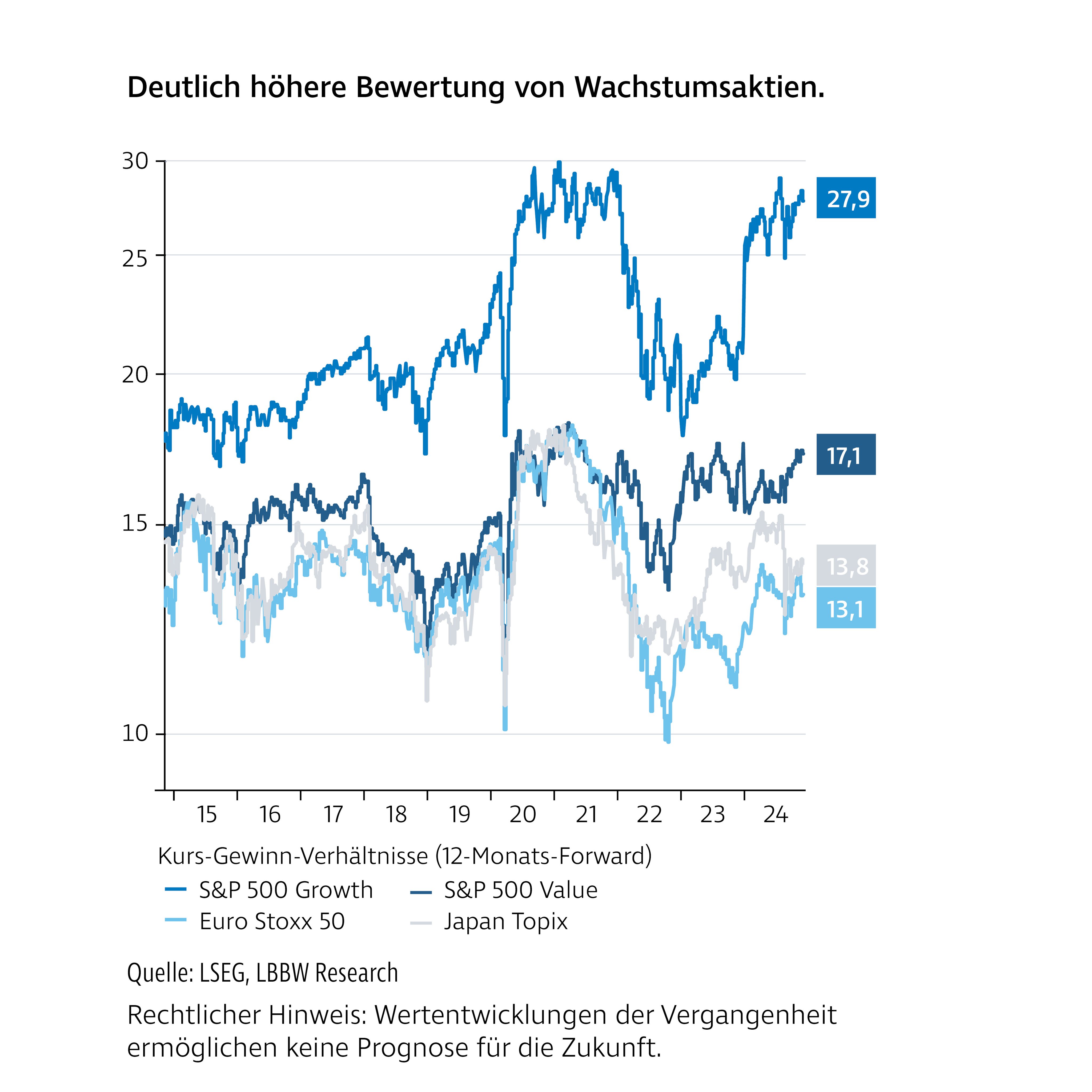 Liniendiagramm mit dem Titel „Deutlich höhere Bewertung von Wachstumsaktien“. Dargestellt ist das Kurs-Gewinn-Verhältnis (12-Monats-Forward) verschiedener Indizes wie S&P 500 Growth, S&P 500 Value, Euro Stoxx 50 und Japan Topix seit 2015. Deutlich erkennbar ist, dass Wachstumsaktien dauerhaft höhere Bewertungsniveaus aufweisen. Rechtlicher Hinweis: Wertentwicklungen der Vergangenheit ermöglichen keine Prognose für die Zukunft.