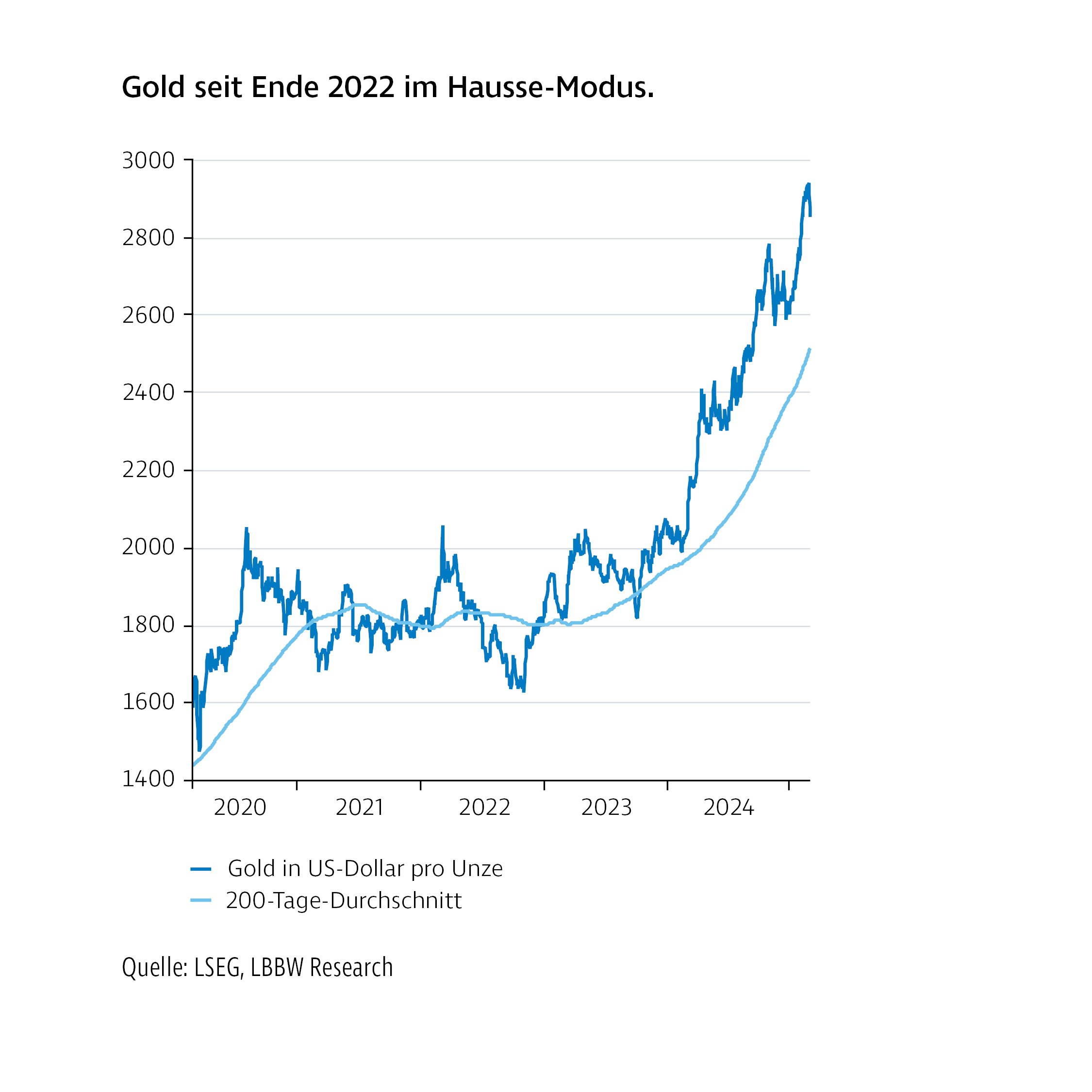 Liniendiagramm mit dem Titel „Gold seit Ende 2022 im Hausse-Modus“. Dargestellt ist die Entwicklung des Goldpreises in US-Dollar pro Unze sowie der 200-Tage-Durchschnitt von 2020 bis 2024. Sichtbar sind Schwankungen in den Vorjahren und ein deutlicher, anhaltender Aufwärtstrend seit Ende 2022, der den Goldpreis in eine klare Hausse-Phase führt.