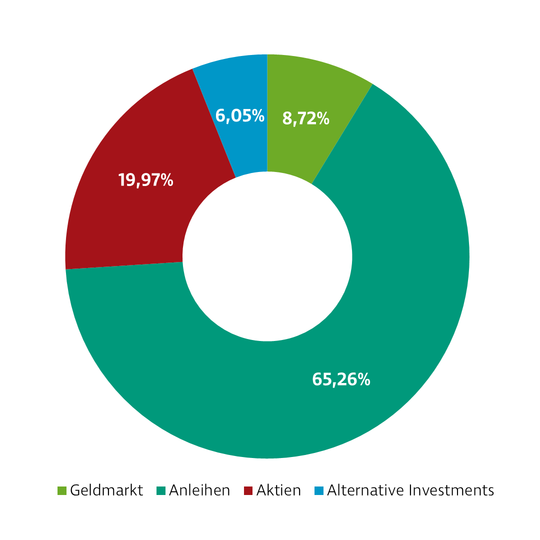 Donut-Diagramm zur Darstellung der Investmentverteilung der Strategie Selektion Defensiv. Die Anteile sind: Geldmarkt: 7,11 %, Anleihen: 64,89 %, Aktien: 22,05 %, Alternative Investments: 5,95 %.