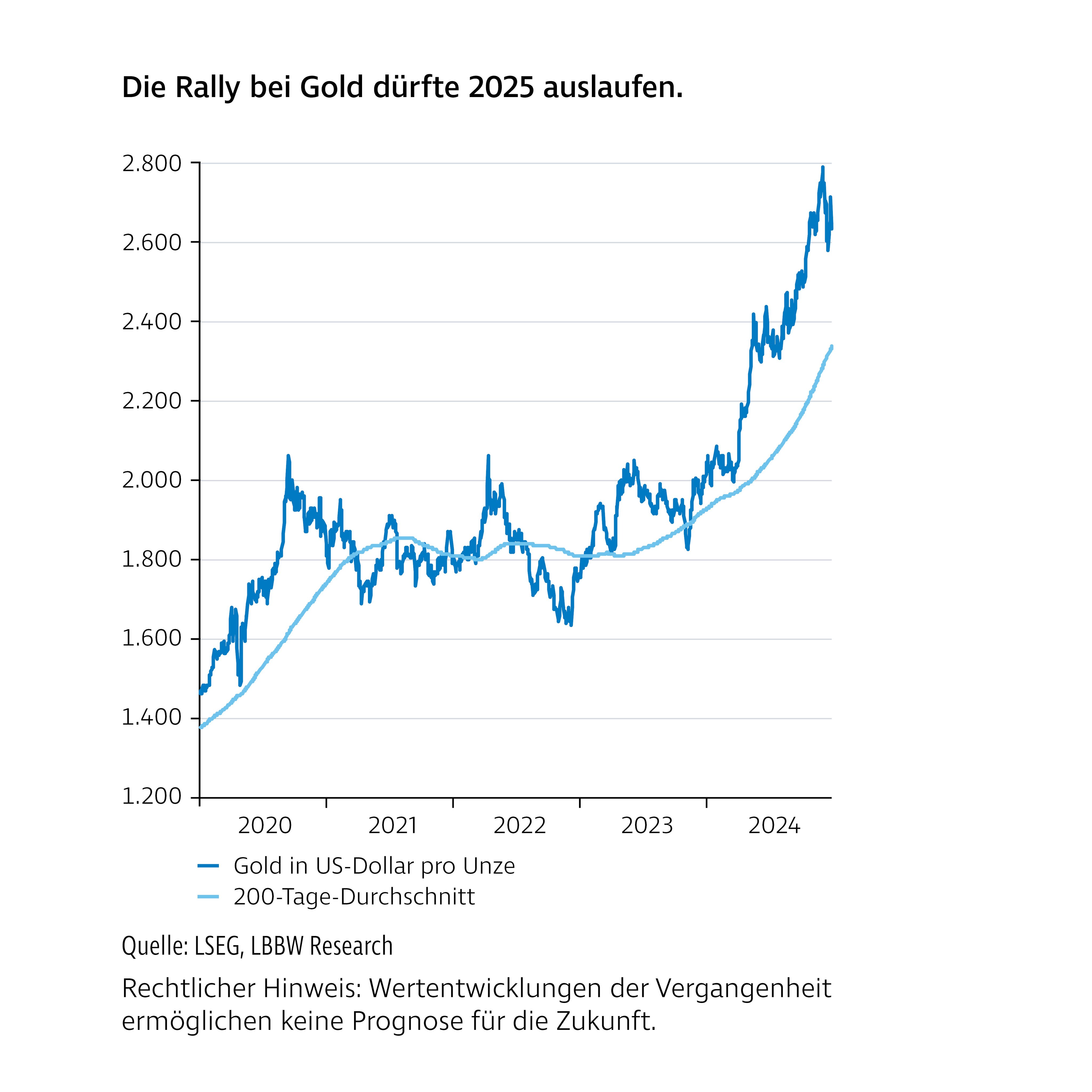 Liniendiagramm mit dem Titel „Die Rally bei Gold dürfte 2025 auslaufen“. Dargestellt ist die Entwicklung des Goldpreises in US-Dollar pro Unze sowie der 200-Tage-Durchschnitt von 2019 bis 2025. Sichtbar sind starke Schwankungen in den Vorjahren und ein ausgeprägter Anstieg ab 2022, der Ende 2025 voraussichtlich ausläuft. Rechtlicher Hinweis: Wertentwicklungen der Vergangenheit ermöglichen keine Prognose für die Zukunft.