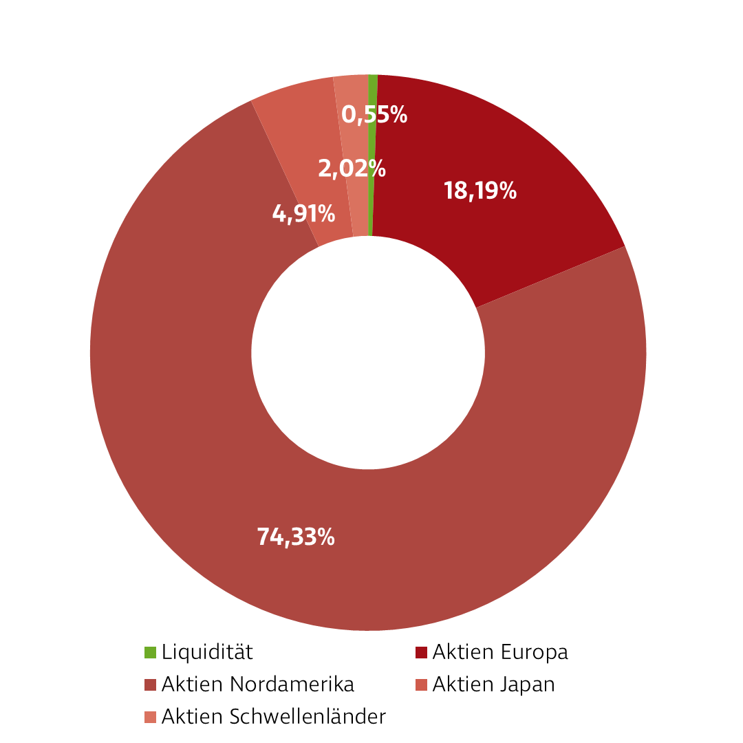 Donut-Diagramm zur Darstellung der Investmentverteilung der Strategie Einzelaktien Global. Die Anteile sind: USA: 66,35 %, Japan: 6,60 %, Deutschland: 5,49 %, Frankreich: 4,18 %, Schweiz: 4,17 %, Kanada: 3,60 %, GB: 3,04 %, Andere: 6,57 %.