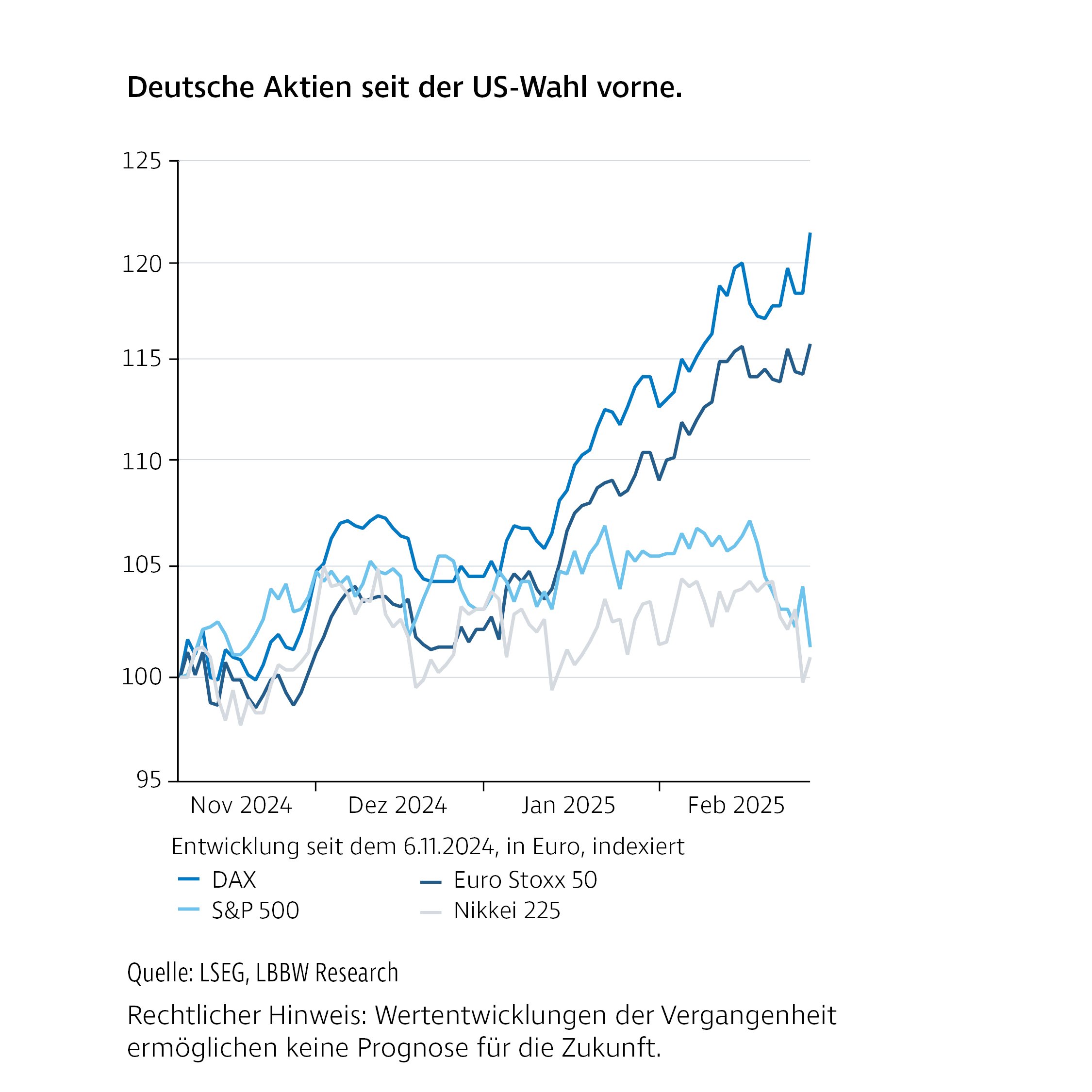 Liniendiagramm mit dem Titel „Deutsche Aktien seit der US-Wahl vorne“. Dargestellt ist die Entwicklung von DAX, Euro Stoxx 50, S&P 500 und Nikkei 225 in Euro, indexiert, seit dem 6. November 2024 bis Februar 2025. Sichtbar ist ein klarer Vorsprung deutscher Aktien (DAX) gegenüber den anderen Indizes, die im gleichen Zeitraum schwächer verlaufen. Rechtlicher Hinweis: Wertentwicklungen der Vergangenheit ermöglichen keine Prognose für die Zukunft.