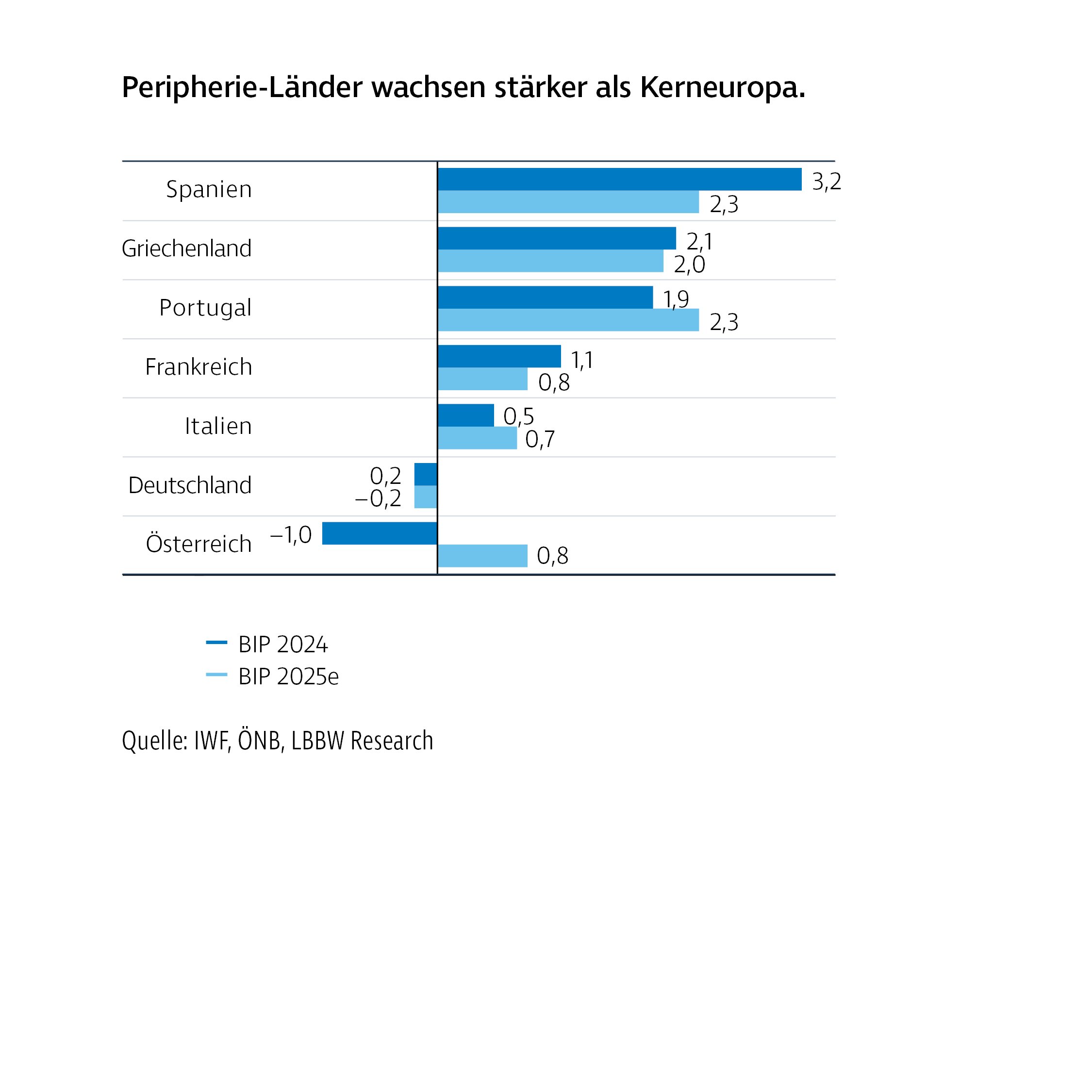 Balkendiagramm mit dem Titel „Peripherie-Länder wachsen stärker als Kerneuropa“. Dargestellt ist die BIP-Prognose für 2024 und 2025. Spanien zeigt mit 3,2 % und 2,3 % das höchste Wachstum, gefolgt von Griechenland (2,1 % und 2,0 %) sowie Portugal (1,9 % und 2,3 %). Frankreich (1,1 % und 0,8 %) und Italien (0,5 % und 0,7 %) wachsen moderat. Deutschland stagniert mit 0,2 % und –0,2 %. Österreich verzeichnet 2024 ein Minus von –1,0 %, gefolgt von 0,8 % im Jahr 2025.