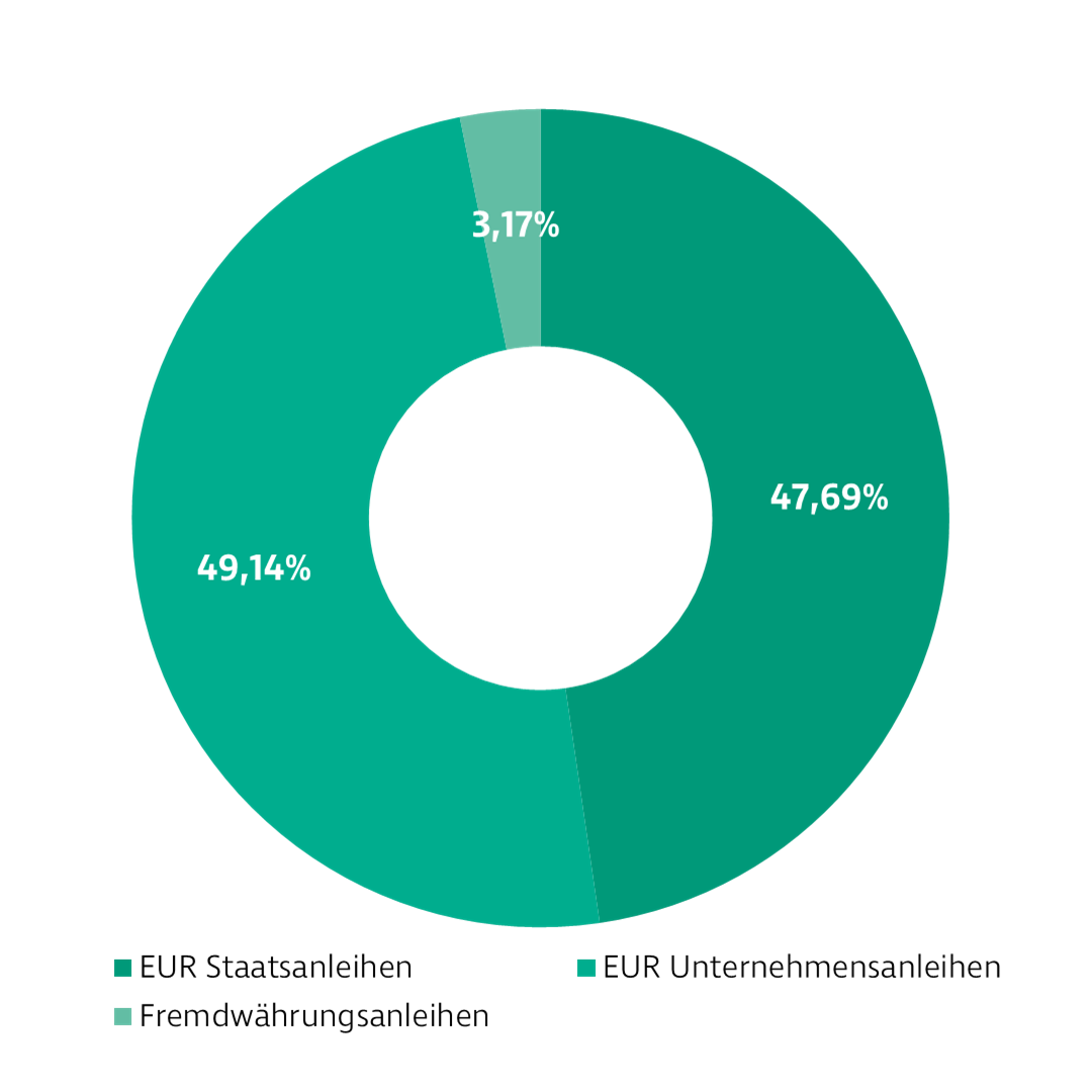 Donut-Diagramm zur Darstellung der Investmentverteilung des Zinsertrag Global Fonds. Die Anteile sind: Staatsanleihen: 50,13 %, Unternehmensanleihen: 49,87 %