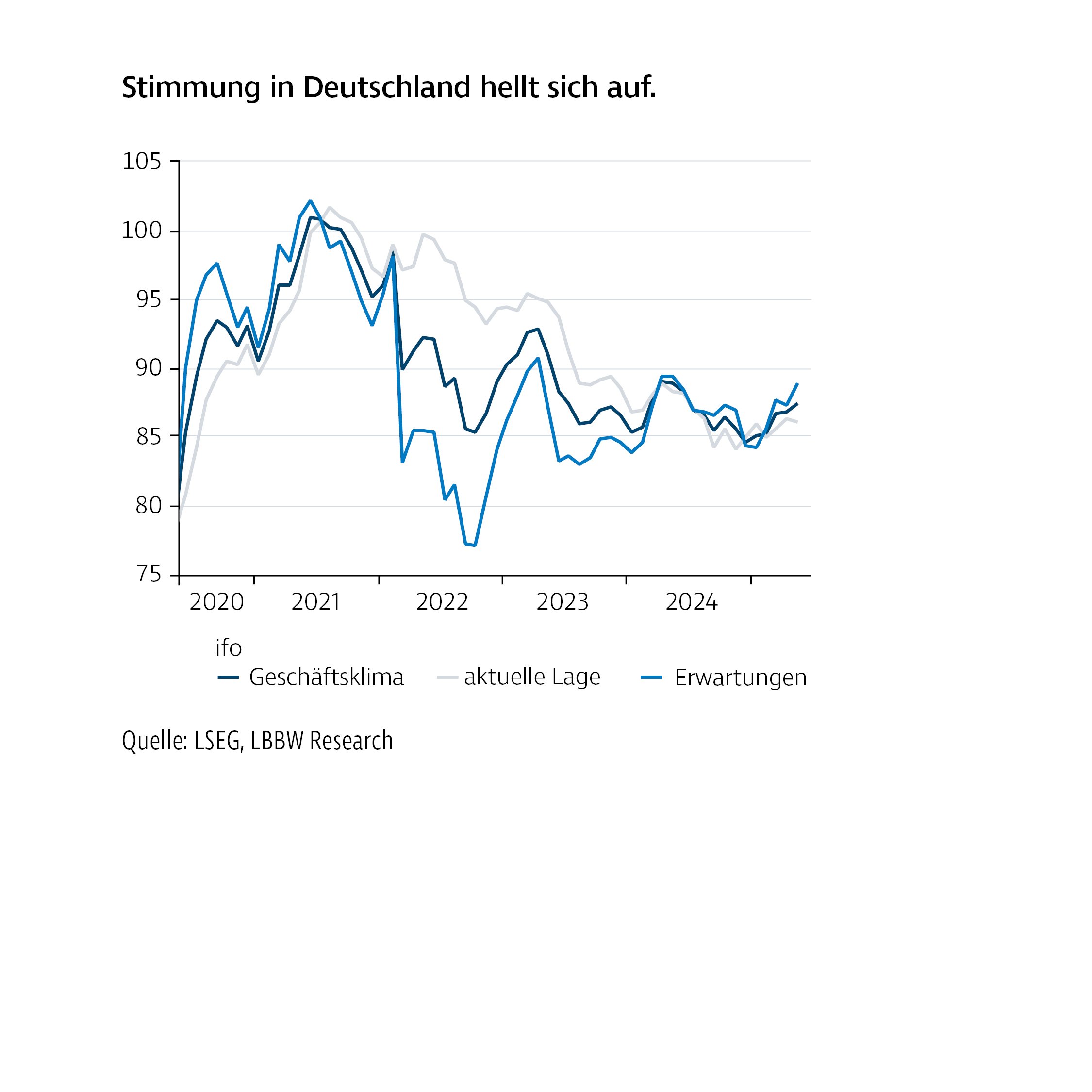 Liniendiagramm mit dem Titel „Stimmung in Deutschland hellt sich auf“. Dargestellt ist die Entwicklung des ifo-Geschäftsklimas, der aktuellen Lage und der Erwartungen von 2020 bis 2024. Sichtbar sind starke Schwankungen während der Pandemiezeit, ein Rückgang ab 2022 und eine leichte Aufhellung der Indikatoren in den jüngsten Jahren.