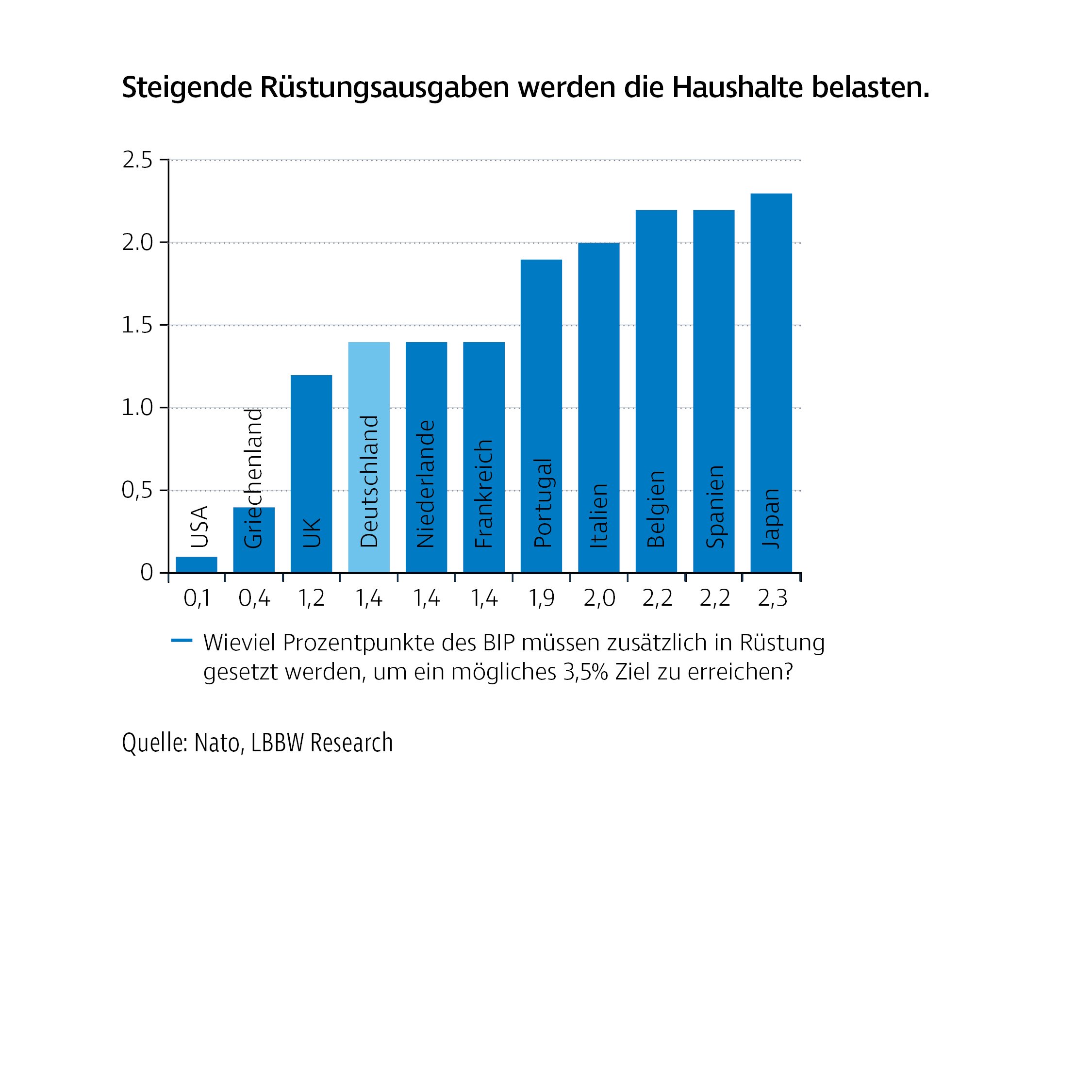 Balkendiagramm mit dem Titel „Steigende Rüstungsausgaben werden die Haushalte belasten“. Dargestellt ist, wie viele Prozentpunkte des BIP die einzelnen Länder zusätzlich für Rüstung aufwenden müssten, um ein mögliches 3,5 %-Ziel zu erreichen. Die Werte reichen von sehr geringen zusätzlichen Ausgaben in den USA bis hin zu deutlich höheren Belastungen in europäischen Ländern und Japan. Besonders hoch ist der Bedarf in Spanien und Japan mit über 2 Prozentpunkten, während Länder wie Griechenland, UK und Deutschland im mittleren Bereich liegen.