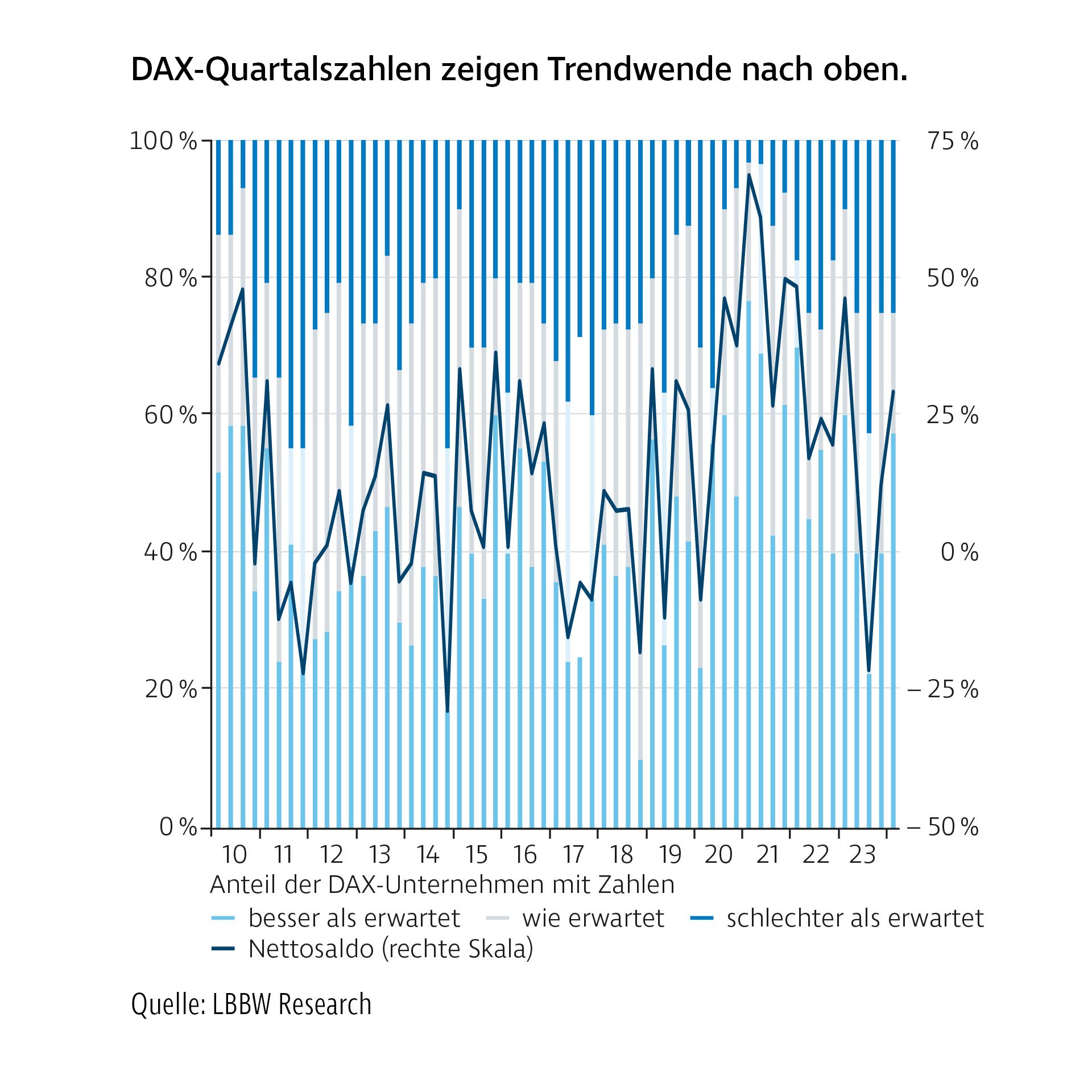 Liniendiagramm mit dem Titel „DAX-Quartalszahlen zeigen Trendwende nach oben“. Anteile der Unternehmen mit Ergebnissen „besser/gleich/schlechter als erwartet“ sowie Nettosaldo; zuletzt deutliche Verbesserung des Nettosaldos. Rechtlicher Hinweis: Wertentwicklungen der Vergangenheit ermöglichen keine Prognose für die Zukunft.