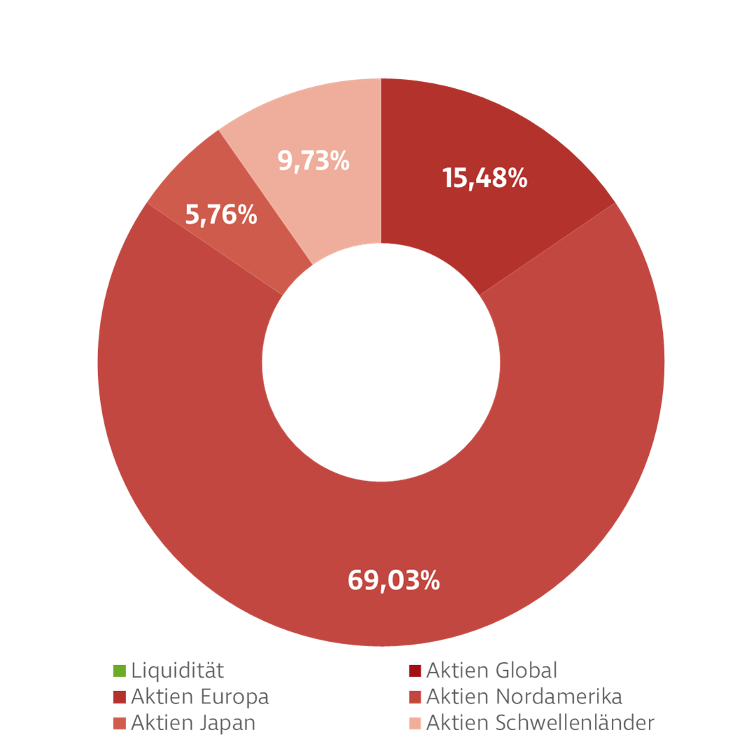 Donut-Diagramm zur Darstellung der Investmentverteilung des Wertportfolio Aktien Fonds. Die Anteile sind: Nordamerika: 65,75 %, Schwellenländer: 10,55 %, Euro Länder: 9,04 %, Übriges Europa:: 7,48 %, Japan: 5,71 %, Geldmarkt: 1,47 %.