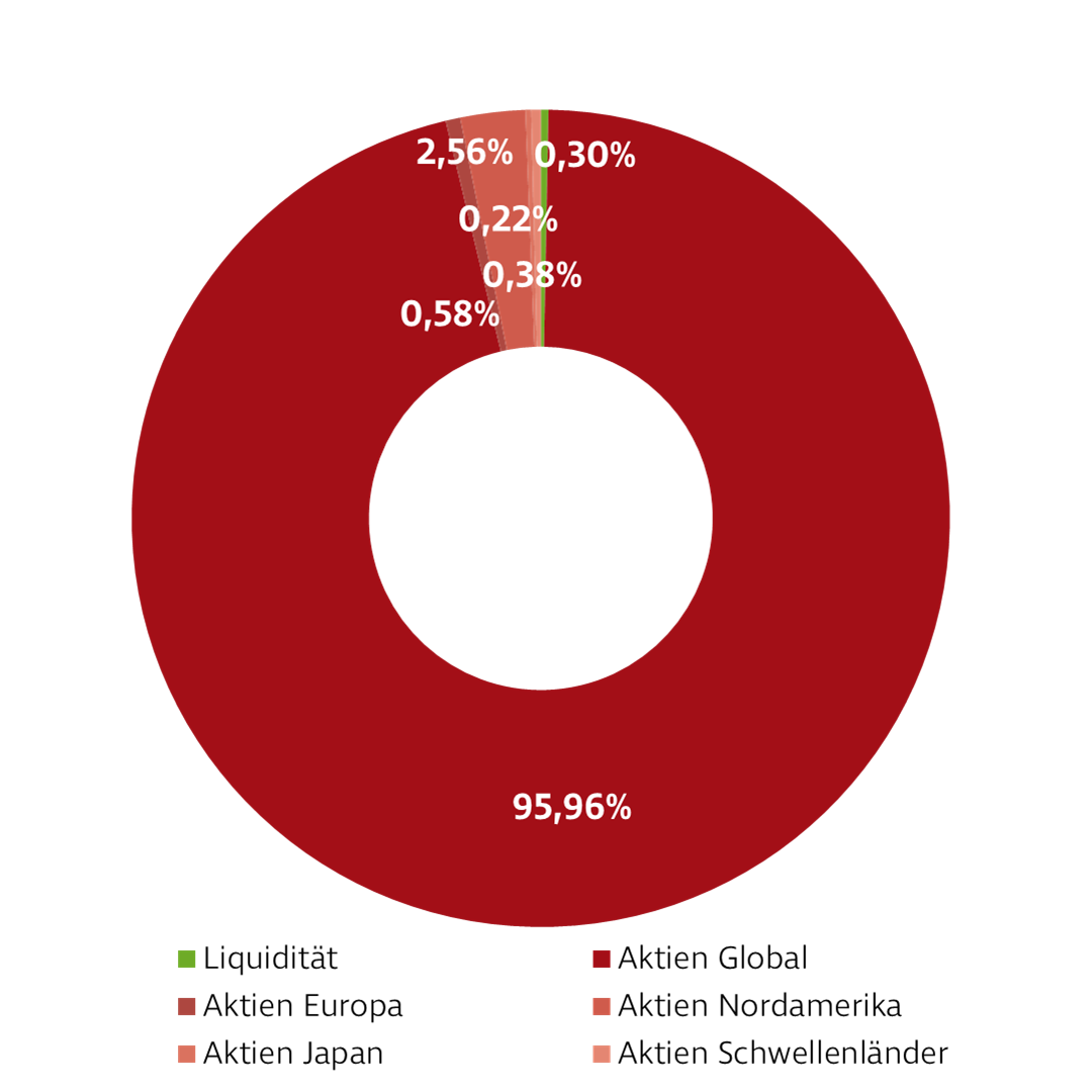 Donut-Diagramm zur Darstellung der Investmentverteilung der Strategie Aktien Global. Die Anteile sind: Aktien: 99,06 % Geldmarkt: 0,94 %