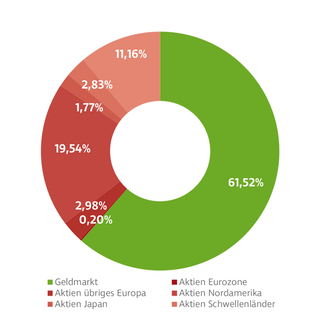Donut-Diagramm zur Darstellung der Investmentverteilung von Dynamik Wertsicherung Fonds. Die Anteile sind: Nordamerika: 65,75 %, Schwellenländer: 10,55 %, Euro Länder: 9,04 %, Übriges Europa:: 7,48 %, Japan: 5,71 %, Geldmarkt: 1,47 %.