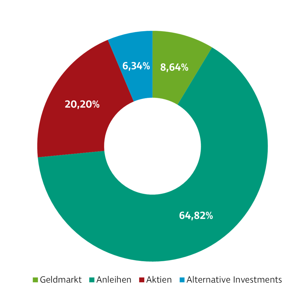 Donut-Diagramm zur Darstellung der Investmentverteilung der Strategie Selektion Defensiv. Die Anteile sind: Geldmarkt: 7,11 %, Anleihen: 64,89 %, Aktien: 22,05 %, Alternative Investments: 5,95 %.