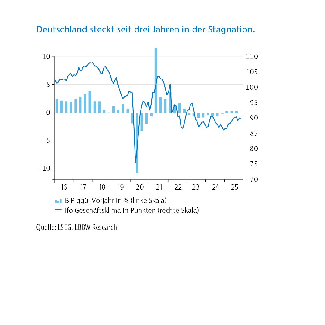Kombiniertes Balken- und Liniendiagramm mit dem Titel „Deutschland steckt seit drei Jahren in der Stagnation“. Dargestellt sind die Veränderung des Bruttoinlandsprodukts gegenüber dem Vorjahr in Prozent von 2016 bis 2025 (linke Skala) sowie der ifo-Geschäftsklimaindex in Punkten (rechte Skala). Nach dem starken Einbruch im Jahr 2020 folgt eine kurze Erholungsphase, die jedoch nicht nachhaltig ist. Seit 2022 zeigen beide Reihen eine schwache Entwicklung, was auf eine anhaltende wirtschaftliche Stagnation in Deutschland hinweist.
