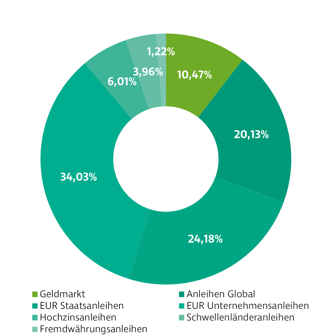 Donut-Diagramm zur Darstellung der Investmentverteilung der Strategie Anleihen Global. Die Anteile sind: Geldmarkt: 10,50 %, Anleihen: 89,50 %.
