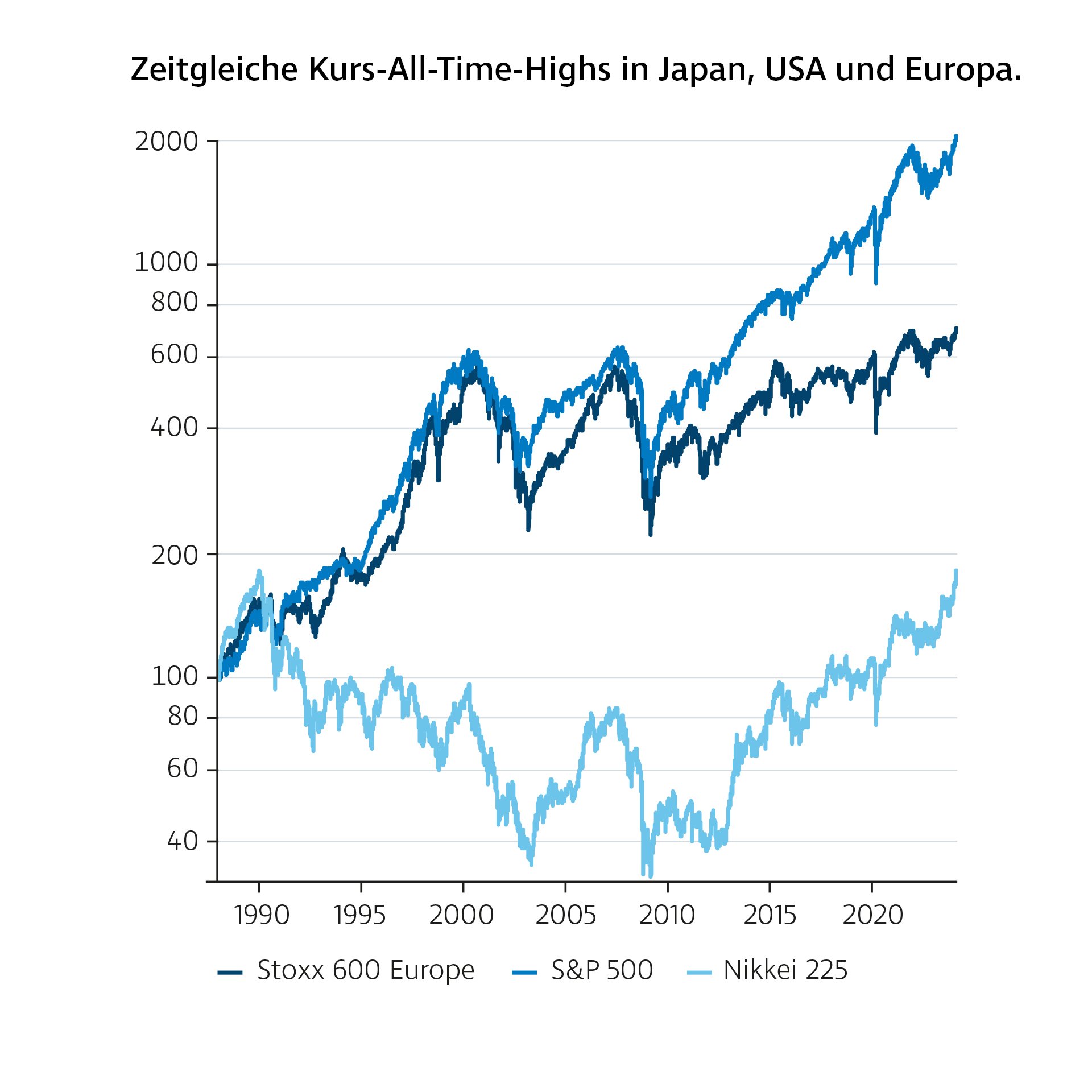 Liniendiagramm mit dem Titel „Zeitgleiche Kurs-All-Time-Highs in Japan, USA und Europa“. Dargestellt sind die Indizes Stoxx 600 Europe, S&P 500 und Nikkei 225 seit 1990. Sowohl US- als auch europäische und japanische Börsen erreichen zuletzt neue Allzeithochs.
