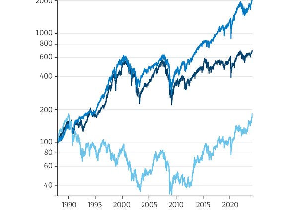 Liniendiagramm mit dem Titel „Zeitgleiche Kurs-All-Time-Highs in Japan, USA und Europa“. Dargestellt sind die Indizes Stoxx 600 Europe, S&P 500 und Nikkei 225 seit 1990. Sowohl US- als auch europäische und japanische Börsen erreichen zuletzt neue Allzeithochs.
