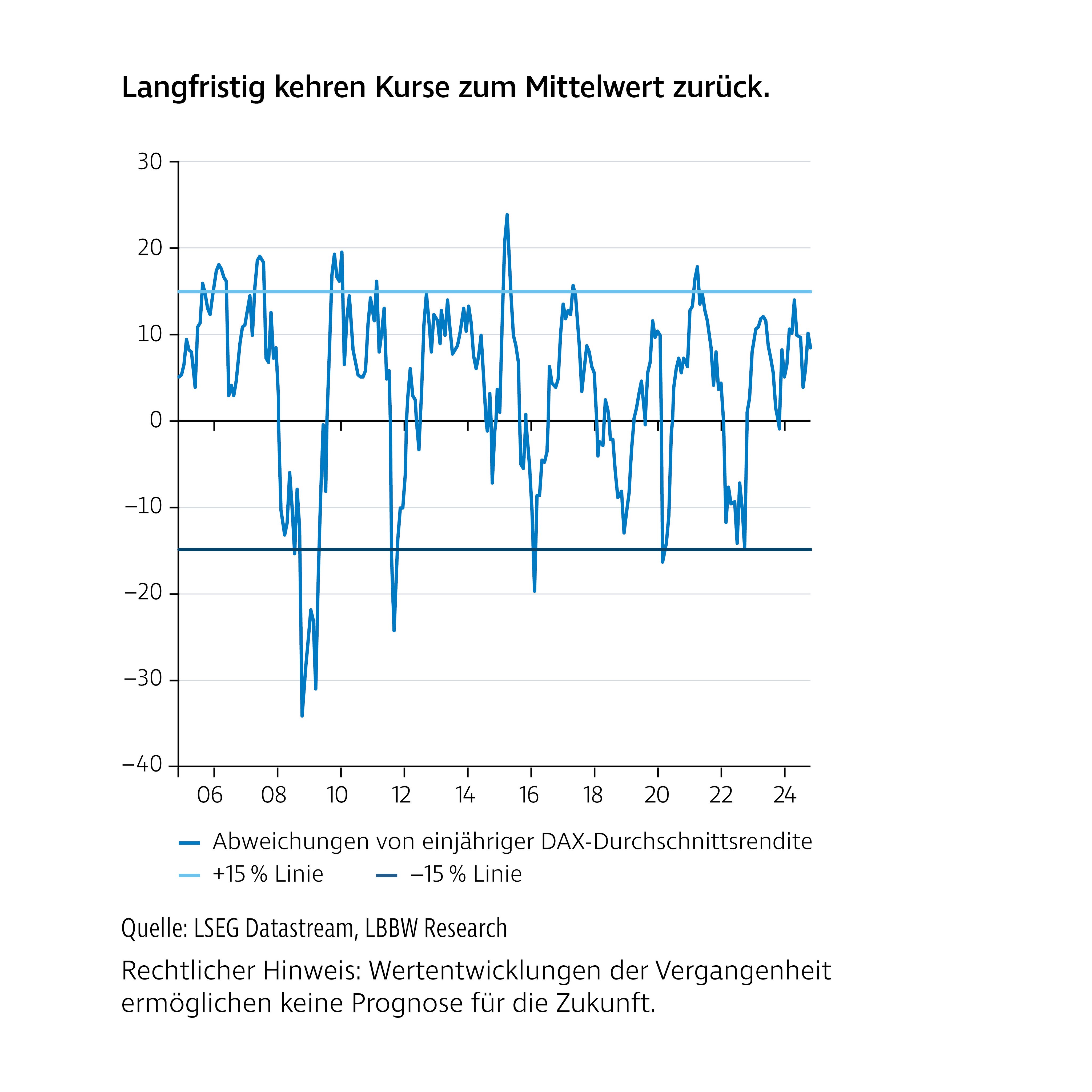 Liniendiagramm mit dem Titel „Langfristig kehren Kurse zum Mittelwert zurück“. Dargestellt sind die Abweichungen von der einjährigen DAX-Durchschnittsrendite von 2006 bis 2024. Ergänzt sind zwei Referenzlinien bei +15 % und –15 %. Sichtbar sind wiederkehrende Schwankungen mit teils starken Ausschlägen nach oben und unten, die langfristig jedoch zur Mittelwertlinie zurückkehren. Rechtlicher Hinweis: Wertentwicklungen der Vergangenheit ermöglichen keine Prognose für die Zukunft.
